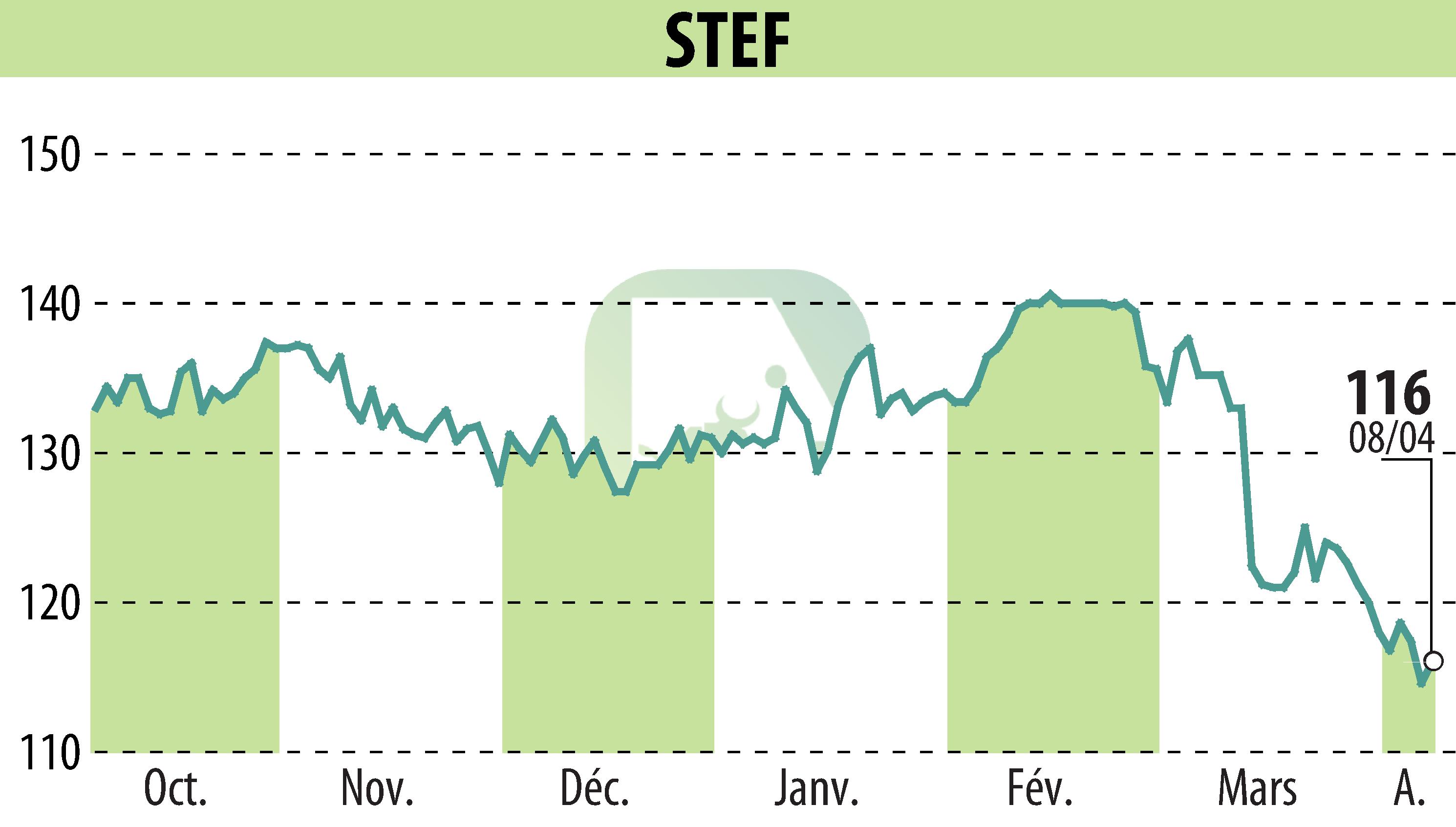 Stock price chart of STEF (EPA:STF) showing fluctuations.