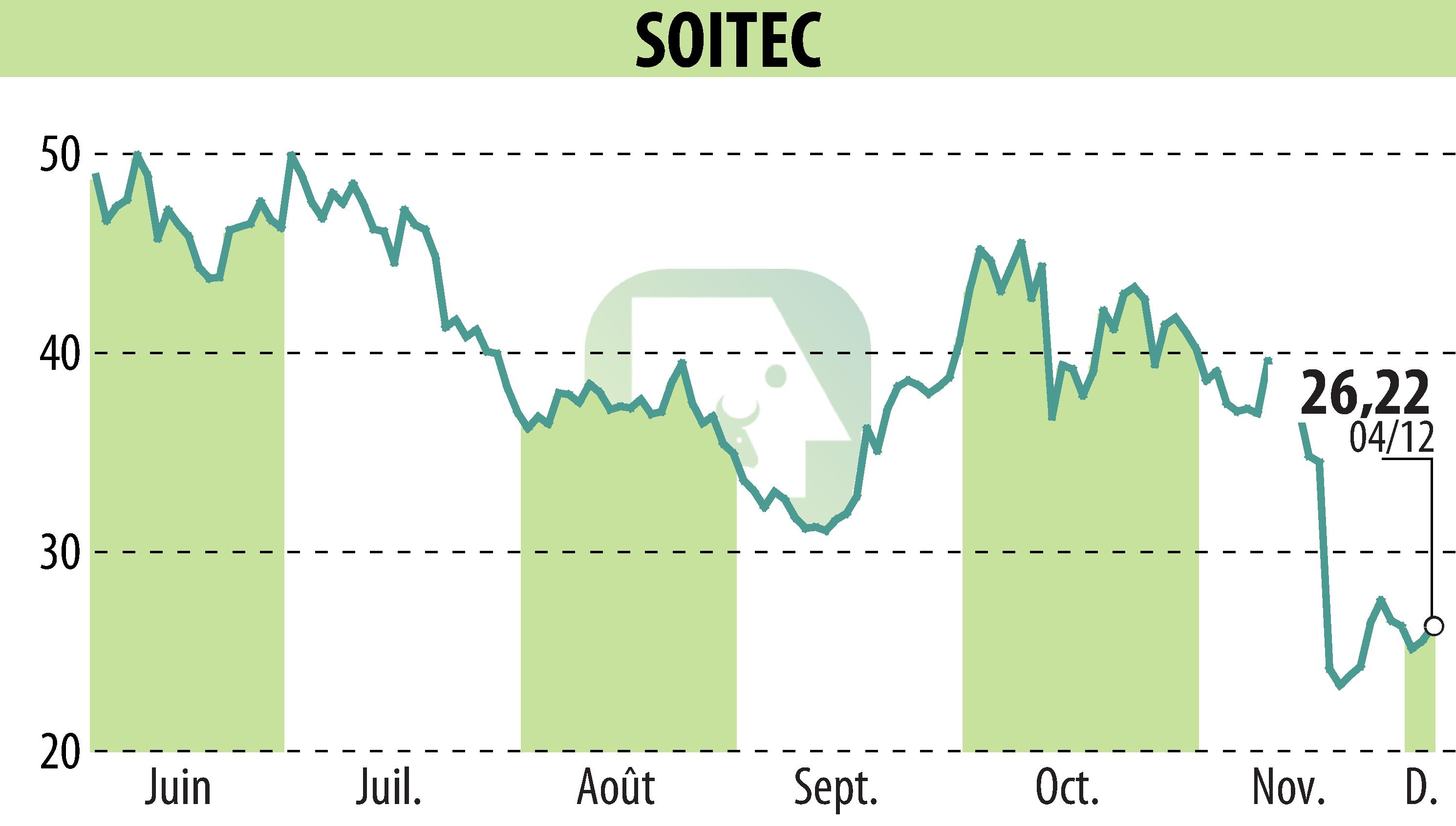 Graphique de l'évolution du cours de l'action SOITEC (EPA:SOI).