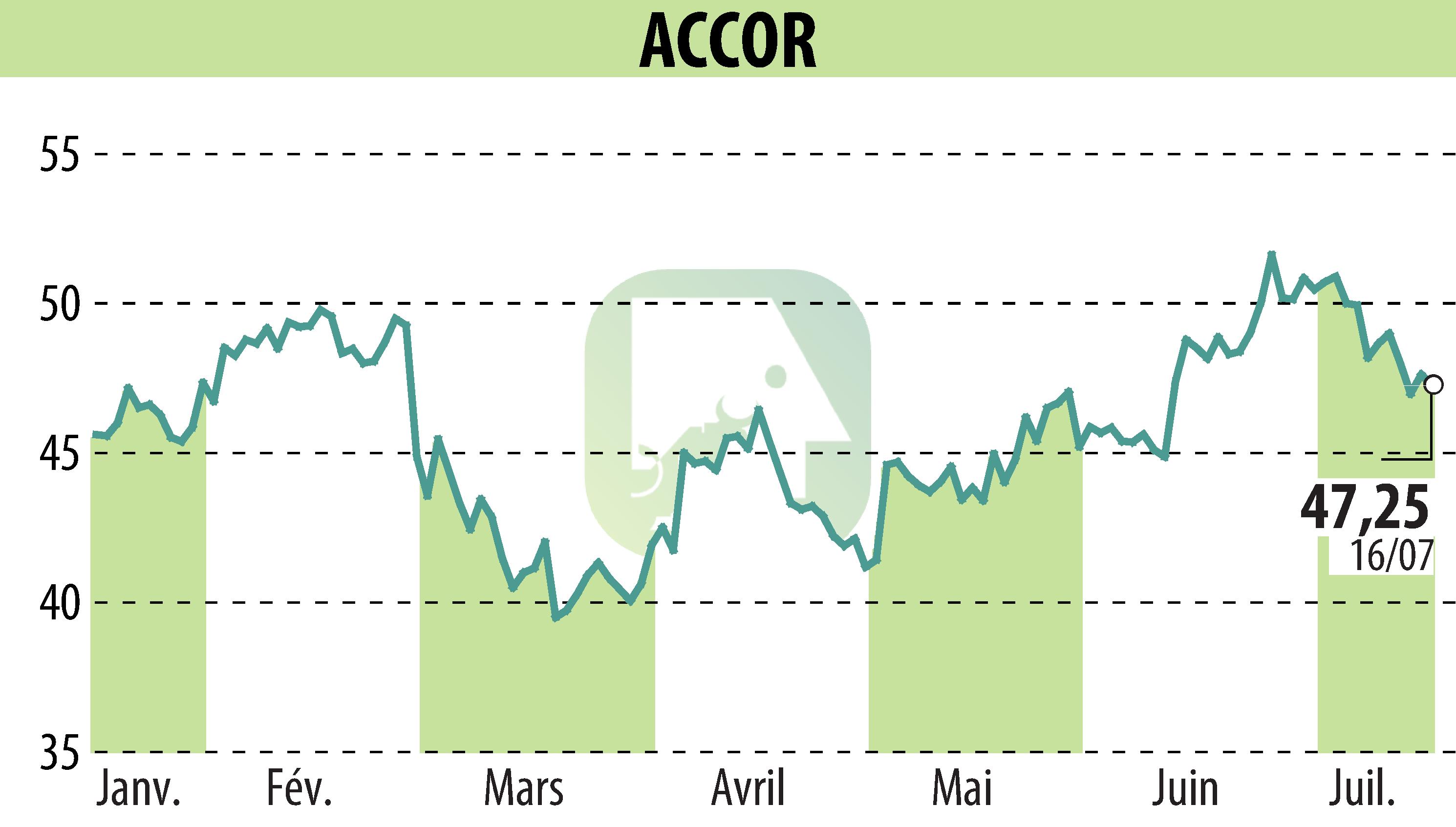 Stock price chart of ACCOR (EPA:AC) showing fluctuations.