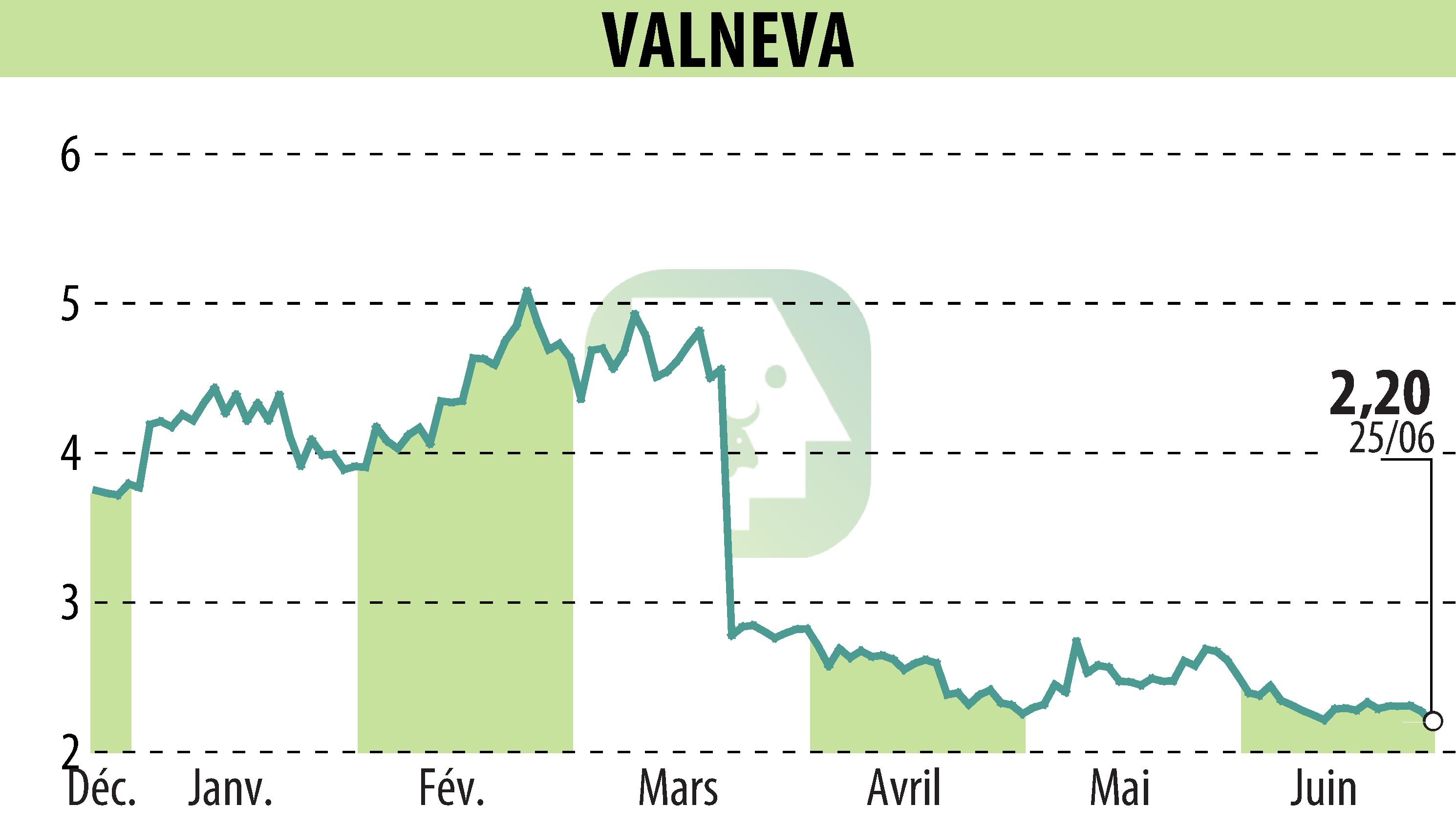 Graphique de l'évolution du cours de l'action VALNEVA (EPA:VLA).