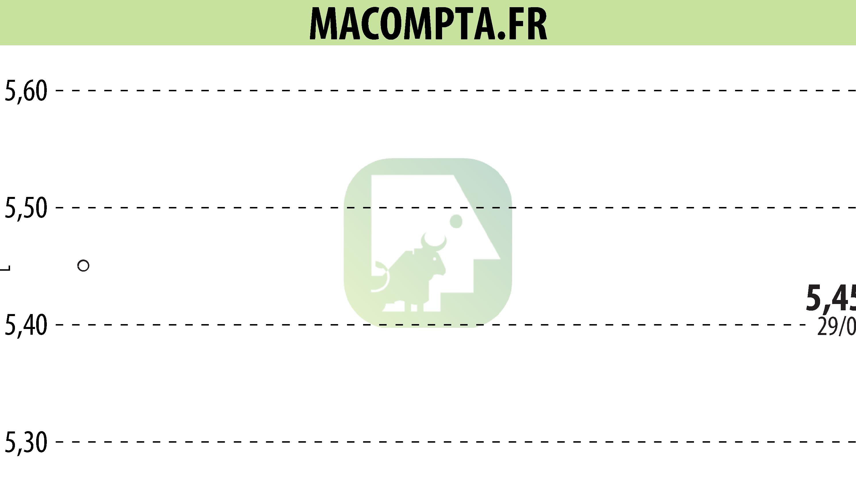 Stock price chart of MACOMPTA.FR (EPA:MLMCA) showing fluctuations.