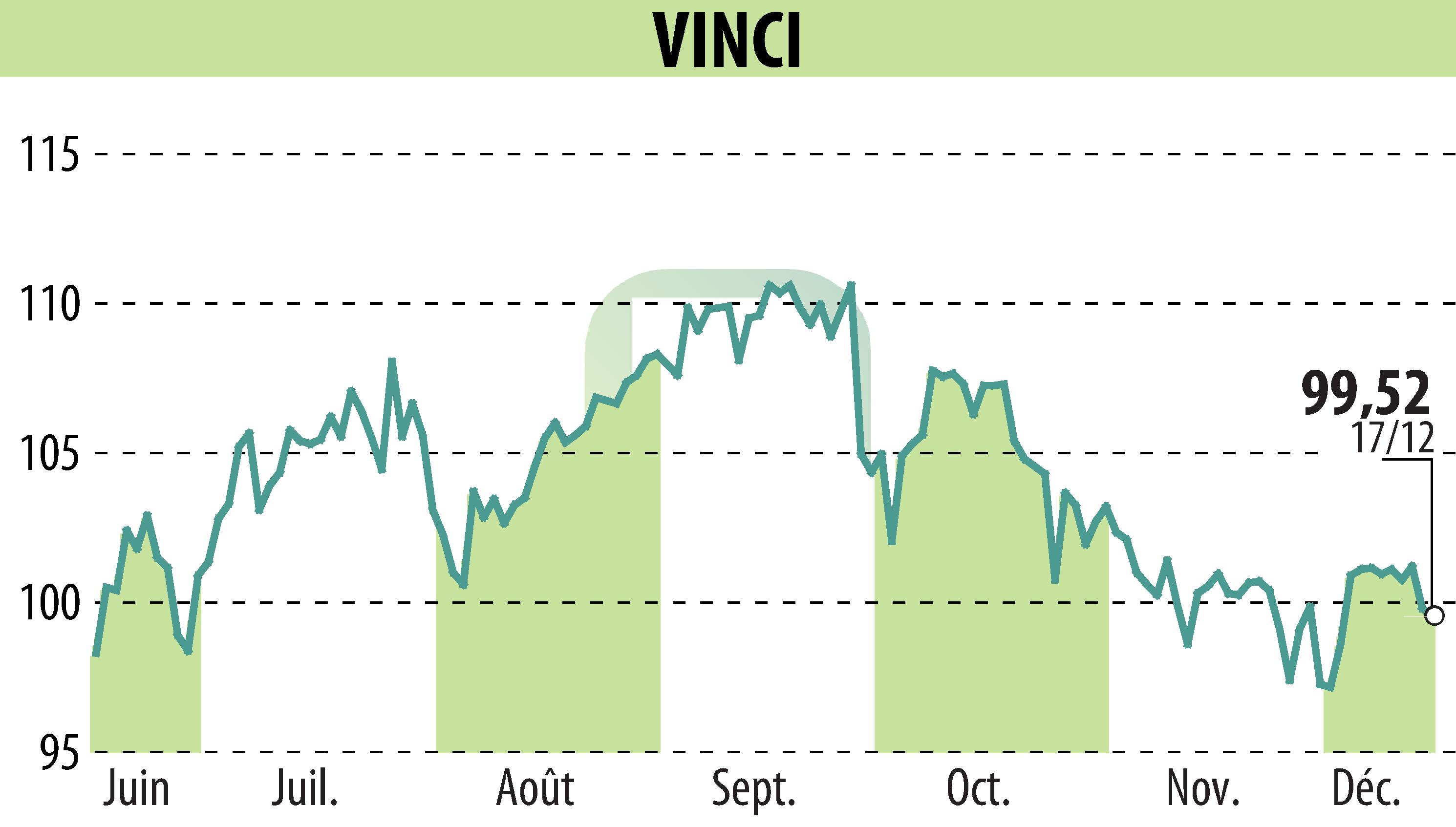 Stock price chart of VINCI (EPA:DG) showing fluctuations.