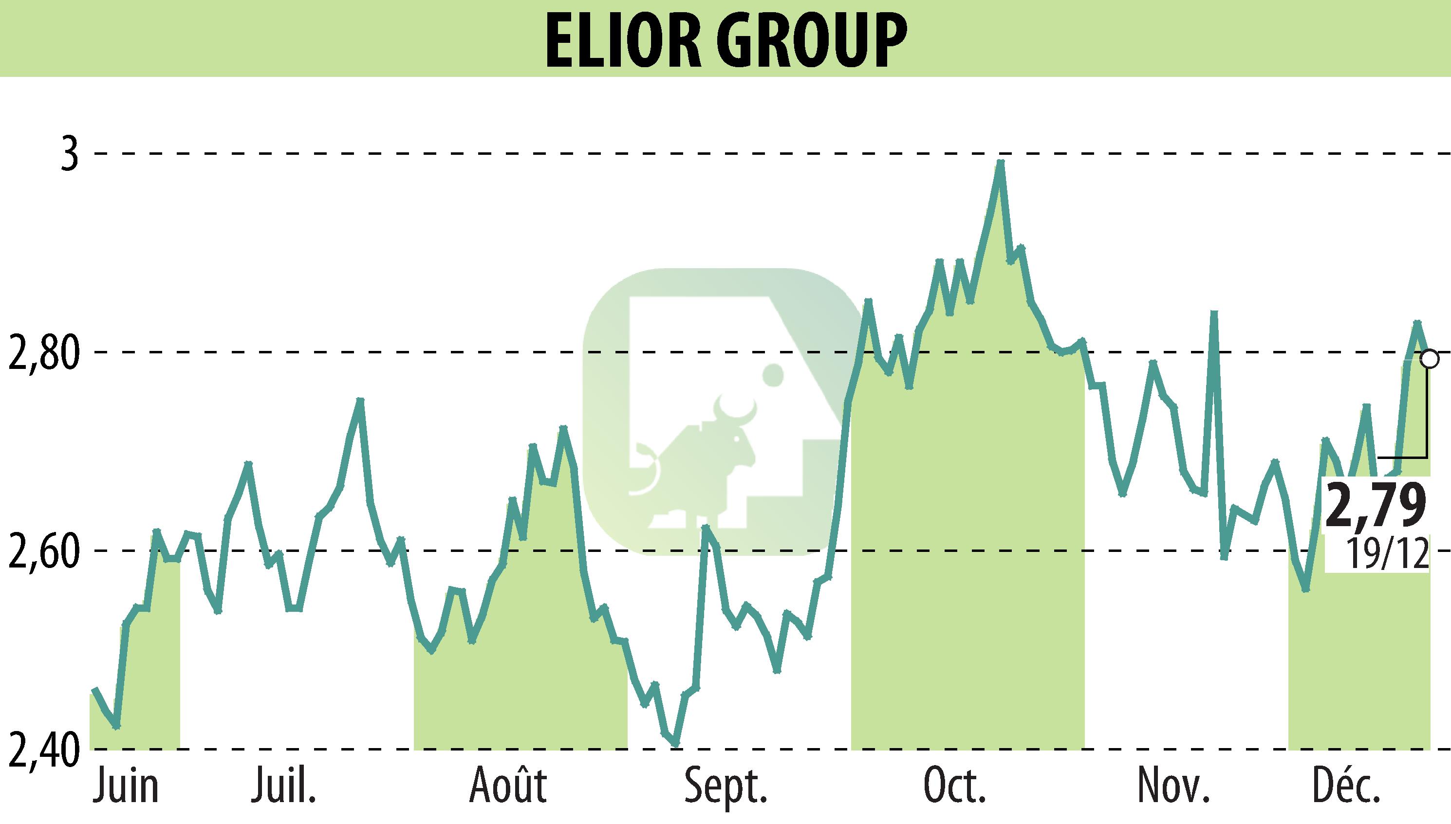 Graphique de l'évolution du cours de l'action ELIOR (EPA:ELIOR).