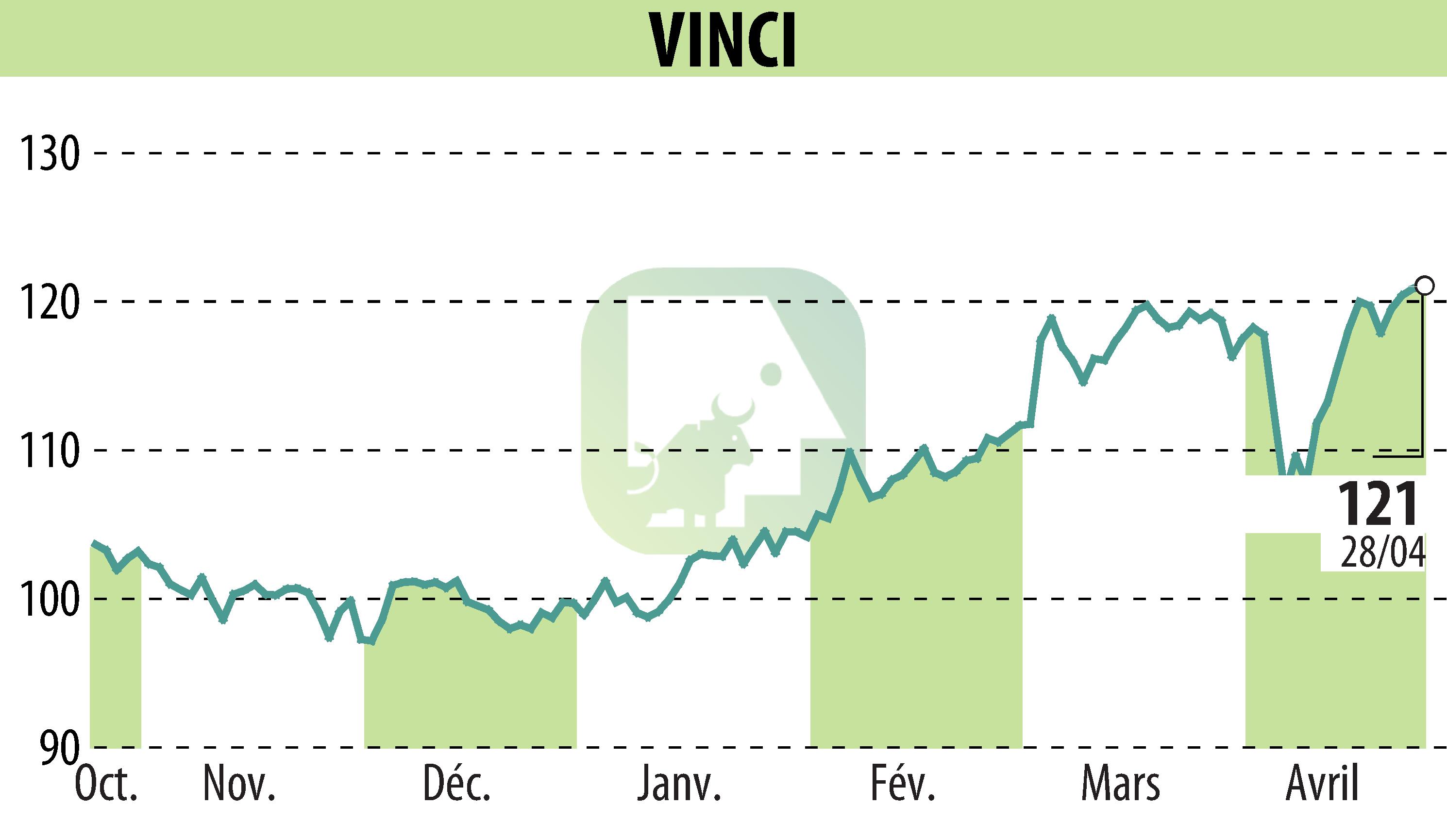 Graphique de l'évolution du cours de l'action VINCI (EPA:DG).