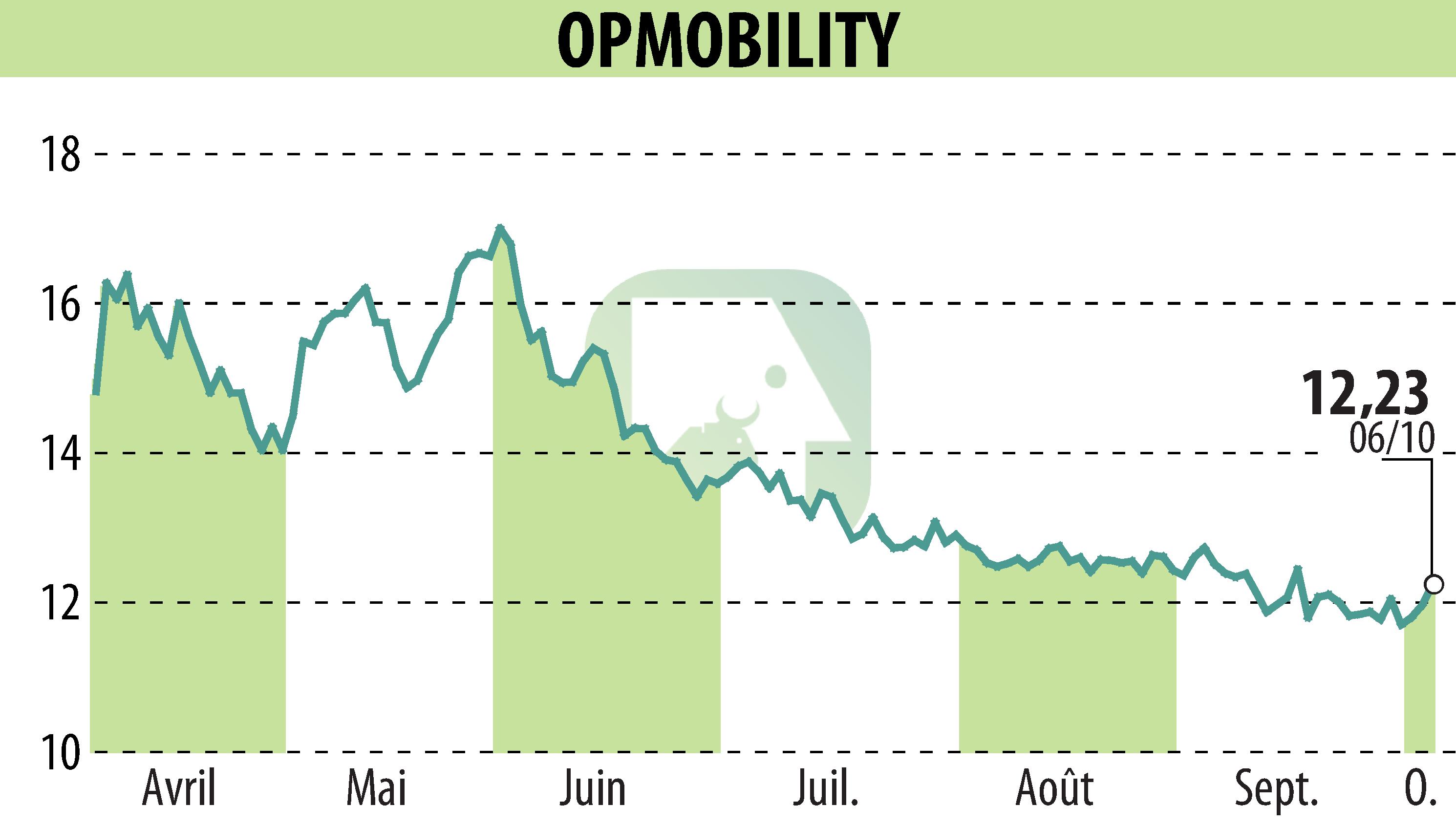 Graphique de l'évolution du cours de l'action OPMobility (EPA:OPM).