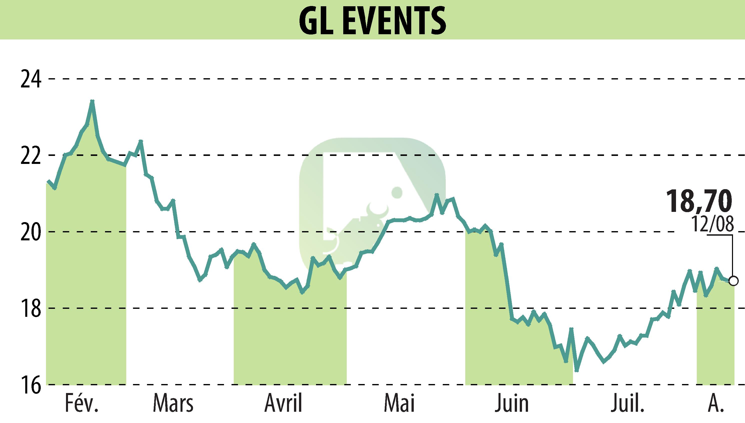 Stock price chart of GL EVENTS (EPA:GLO) showing fluctuations.