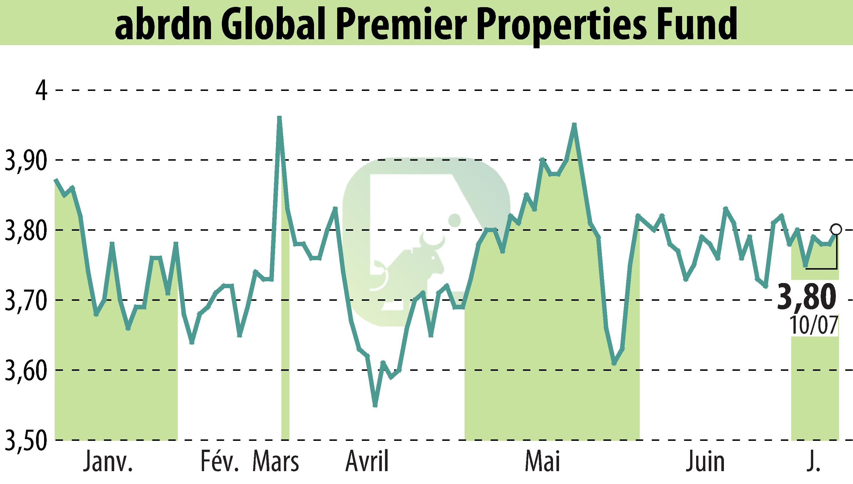 Graphique de l'évolution du cours de l'action Abrdn U.S. Closed-End Funds (EBR:AWP).