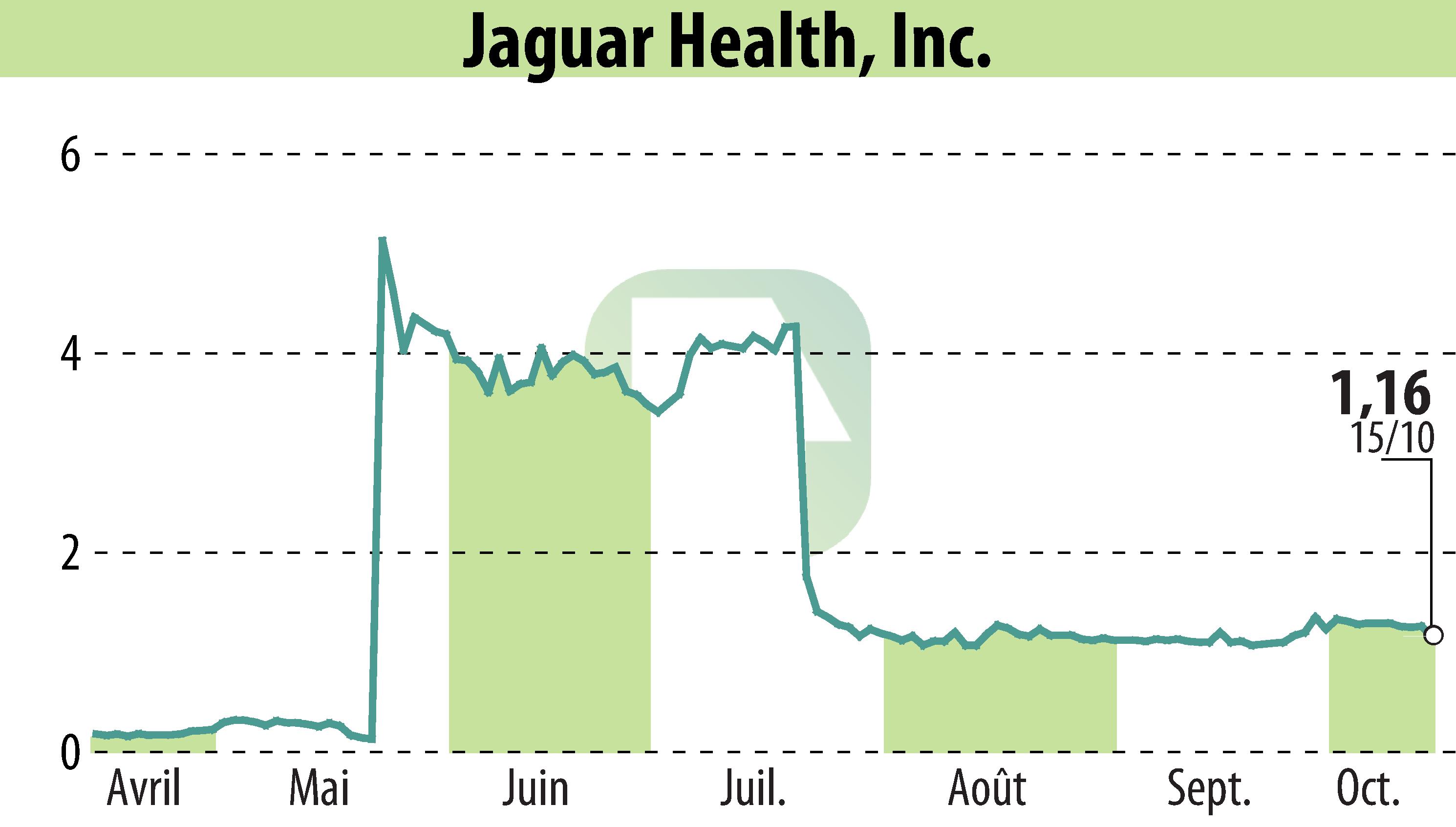 Graphique de l'évolution du cours de l'action Jaguar Health, Inc. (EBR:JAGX).