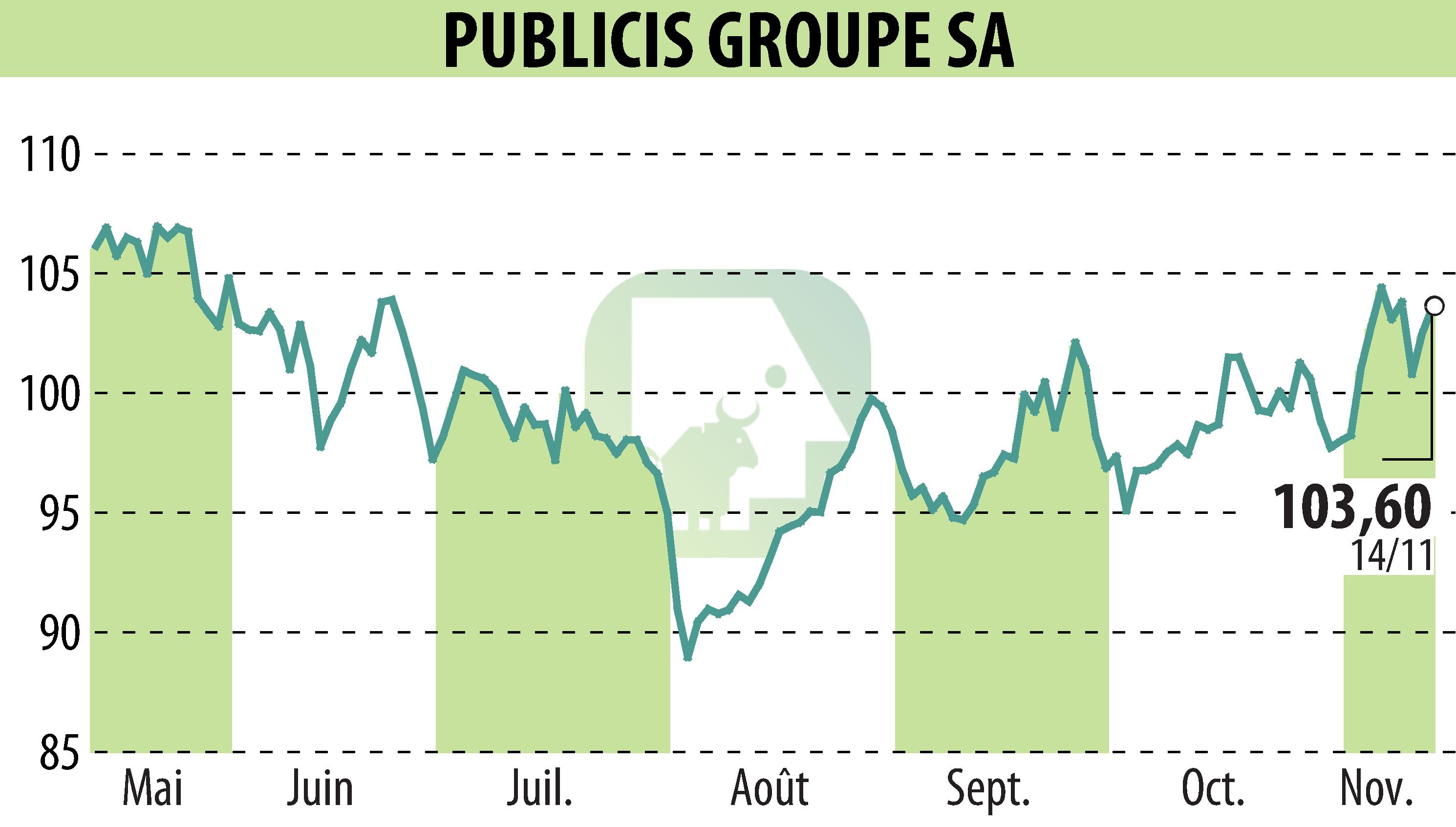 Graphique de l'évolution du cours de l'action PUBLICIS GROUPE (EPA:PUB).