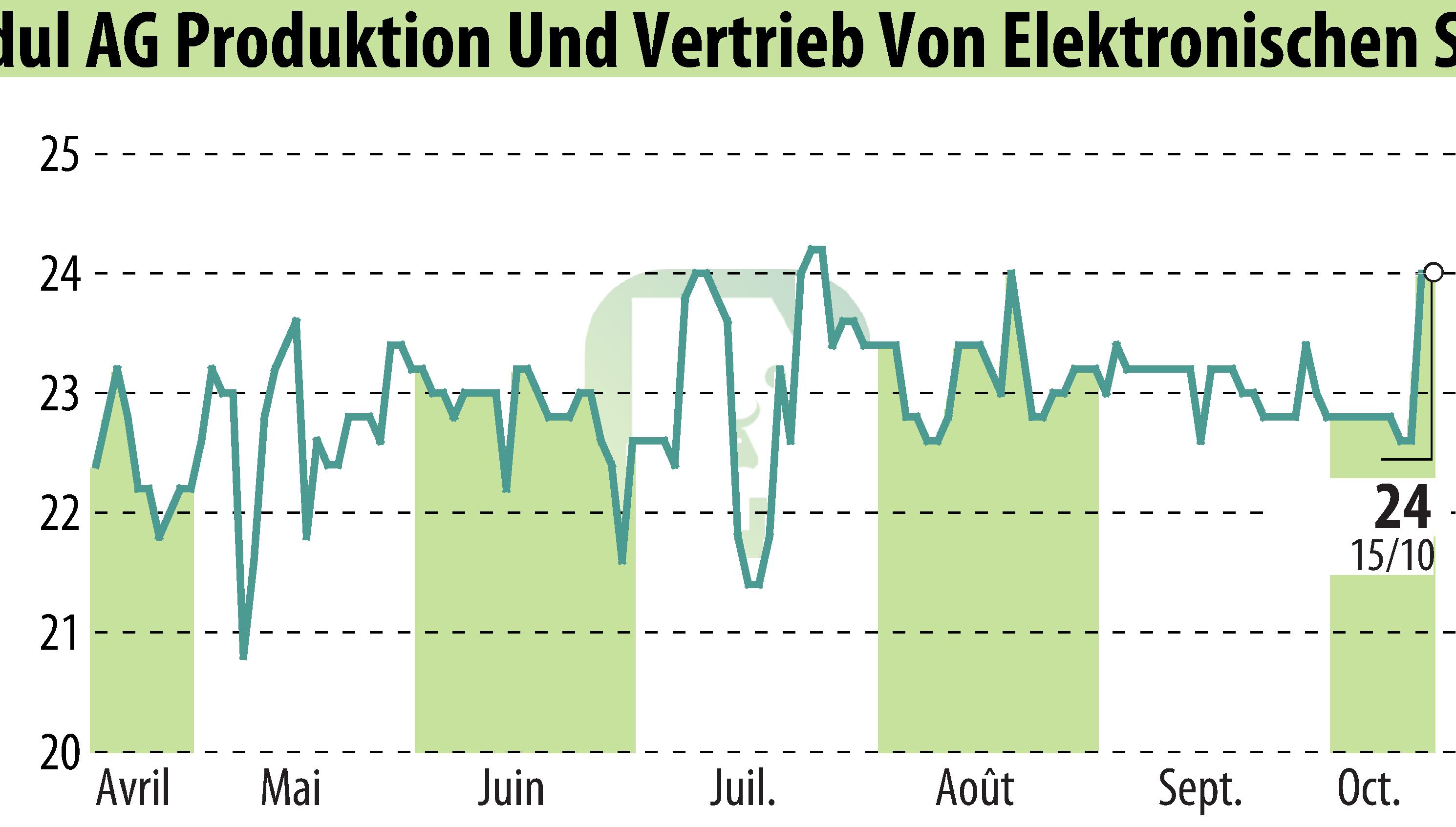 Stock price chart of DATA MODUL AG (EBR:DAM) showing fluctuations.