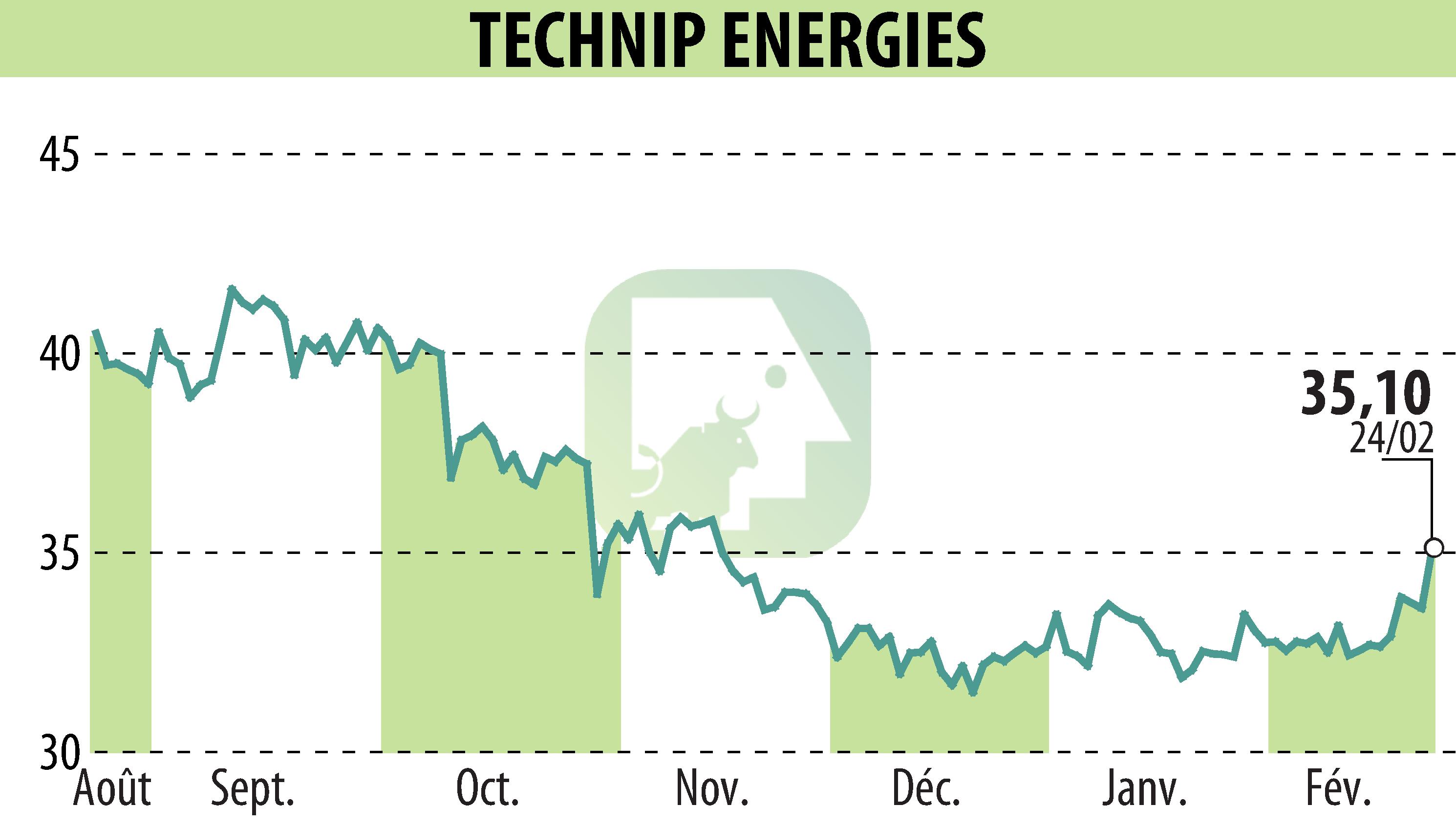 Graphique de l'évolution du cours de l'action TECHNIP ENERGIES N.V. (EPA:TE).