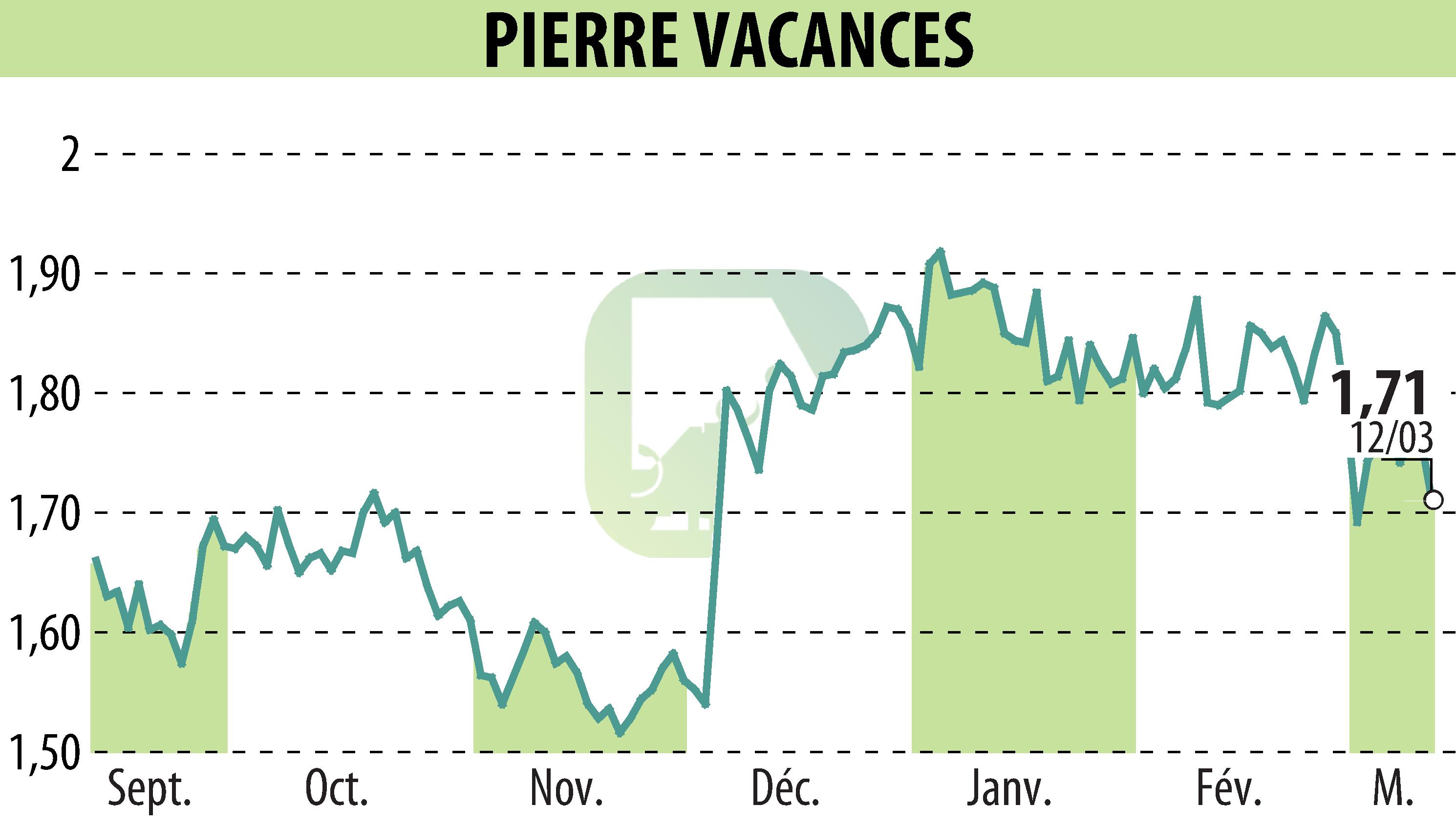 Stock price chart of GROUPE PIERRE ET VACANCES (EPA:VAC) showing fluctuations.