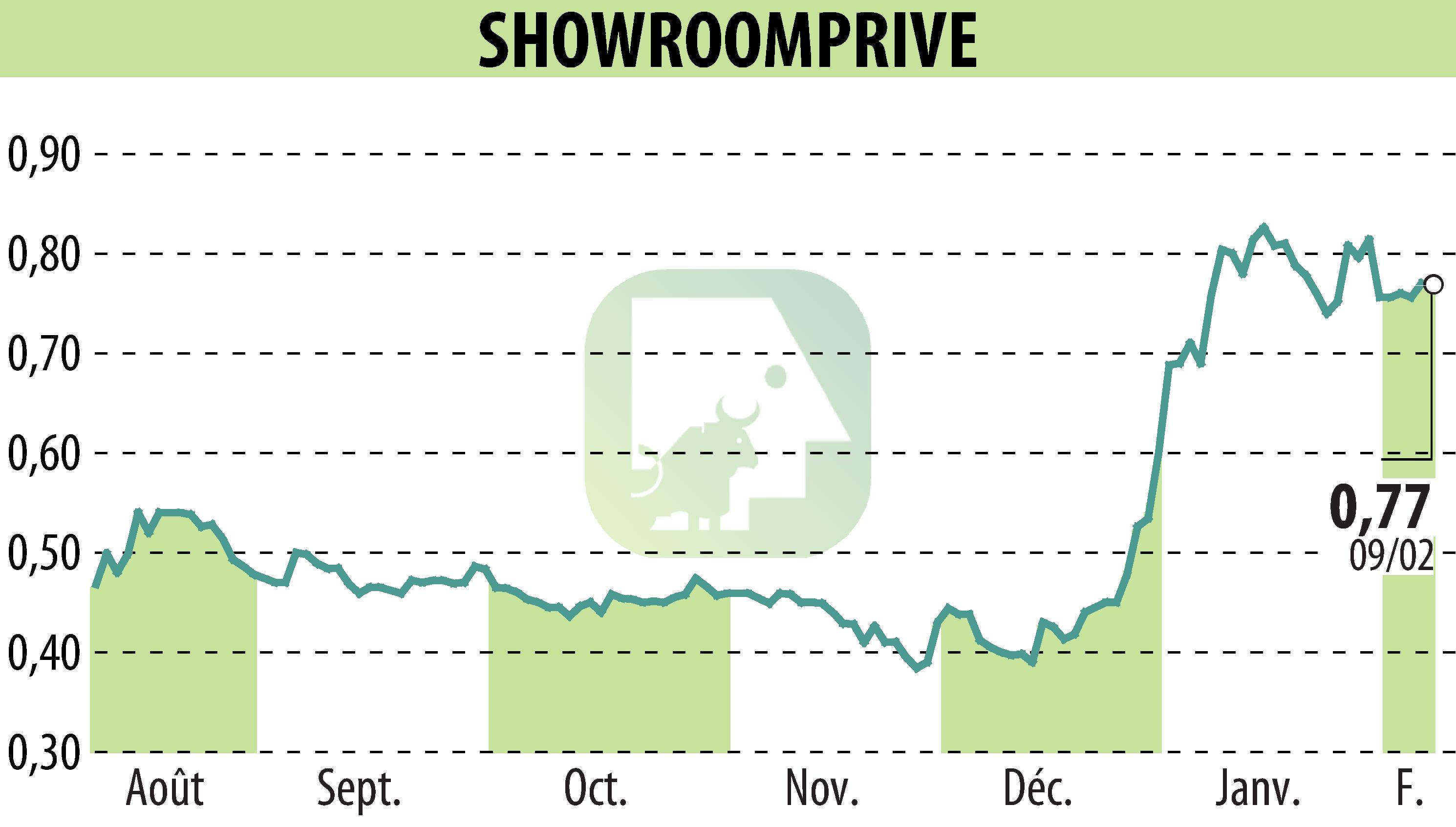 Graphique de l'évolution du cours de l'action SHOWROOMPRIVE (EPA:SRP).