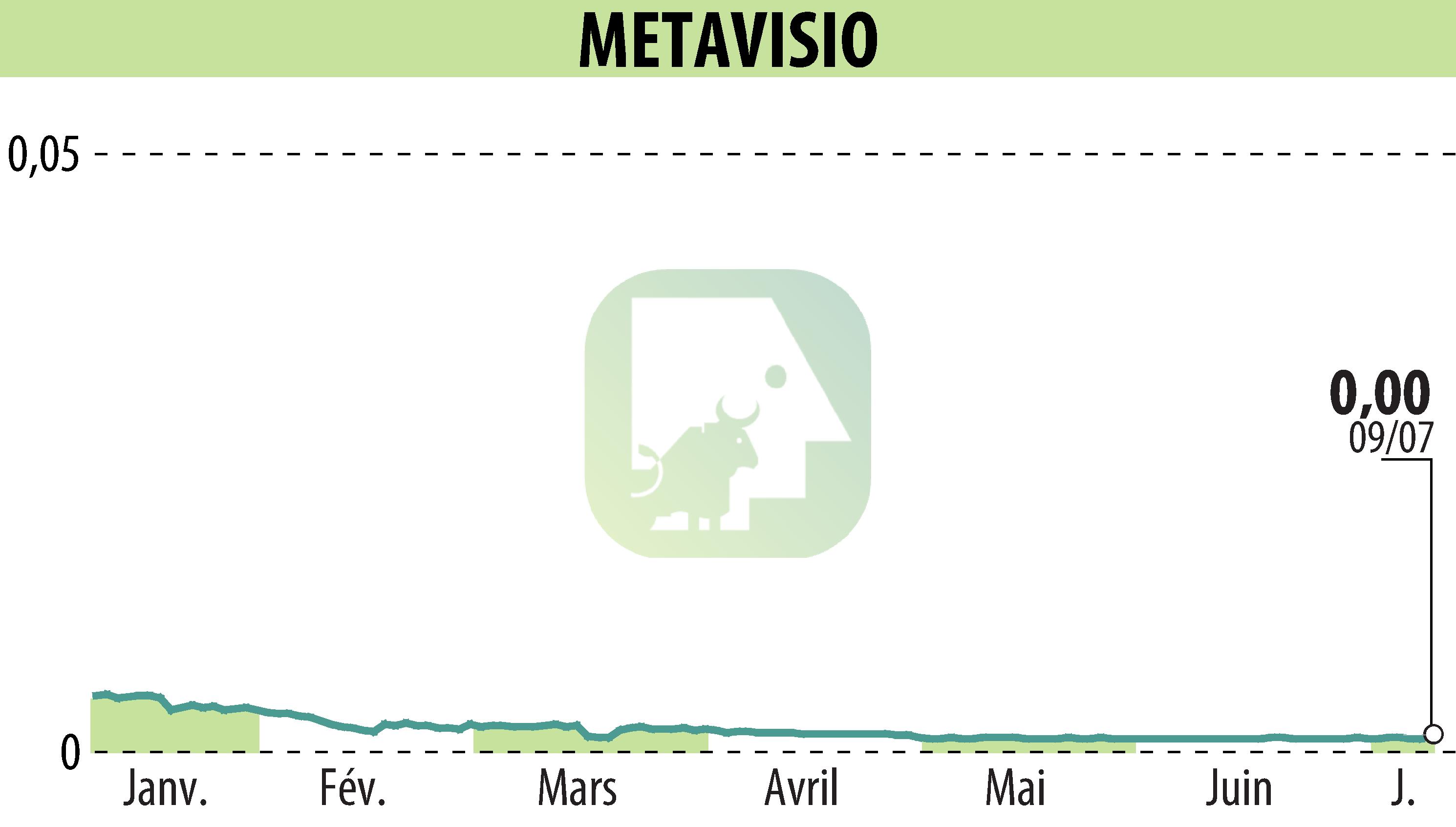 Graphique de l'évolution du cours de l'action METAVISIO (EPA:ALTHO).