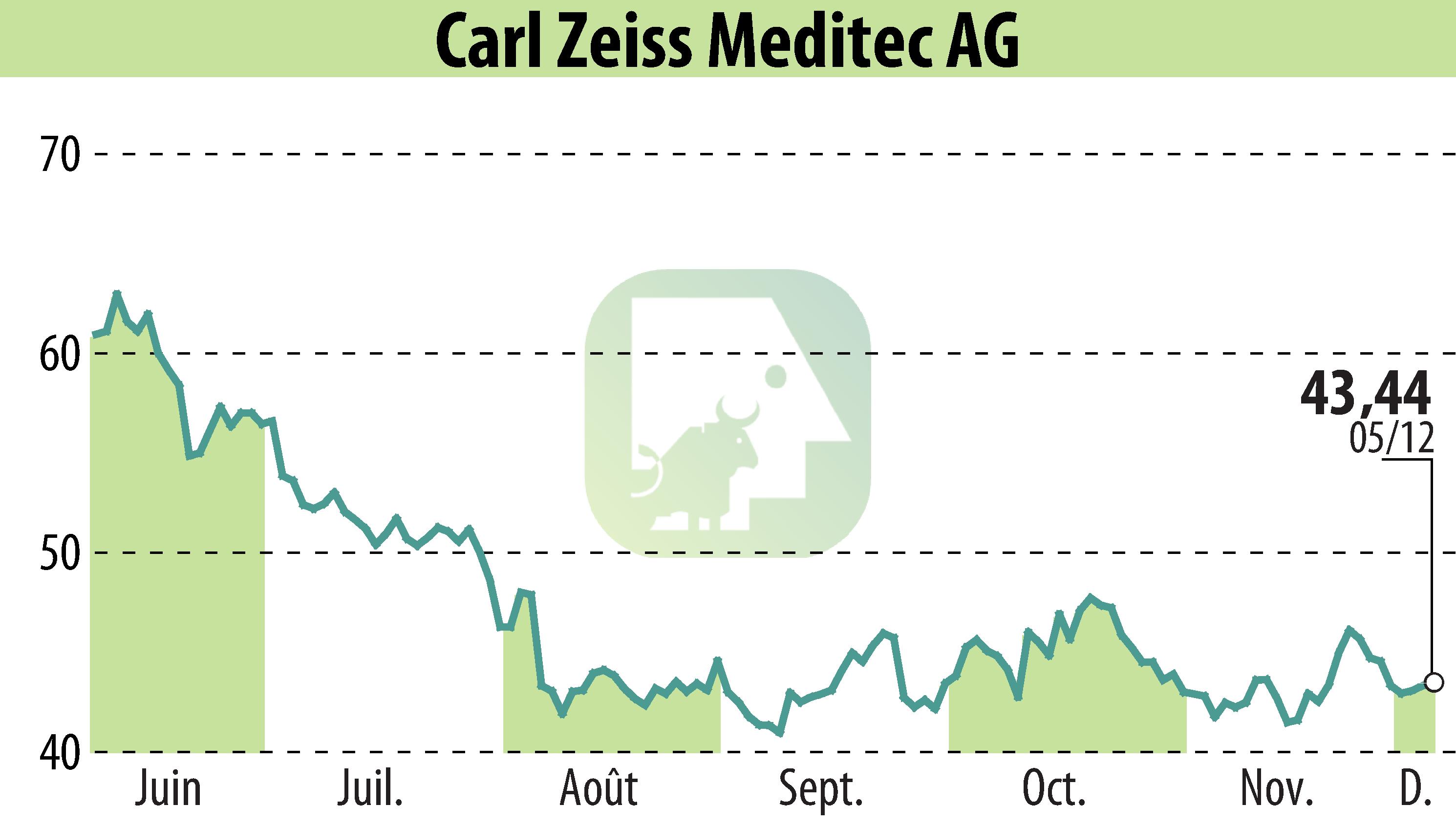 Graphique de l'évolution du cours de l'action Carl Zeiss Meditec AG (EBR:AFX).
