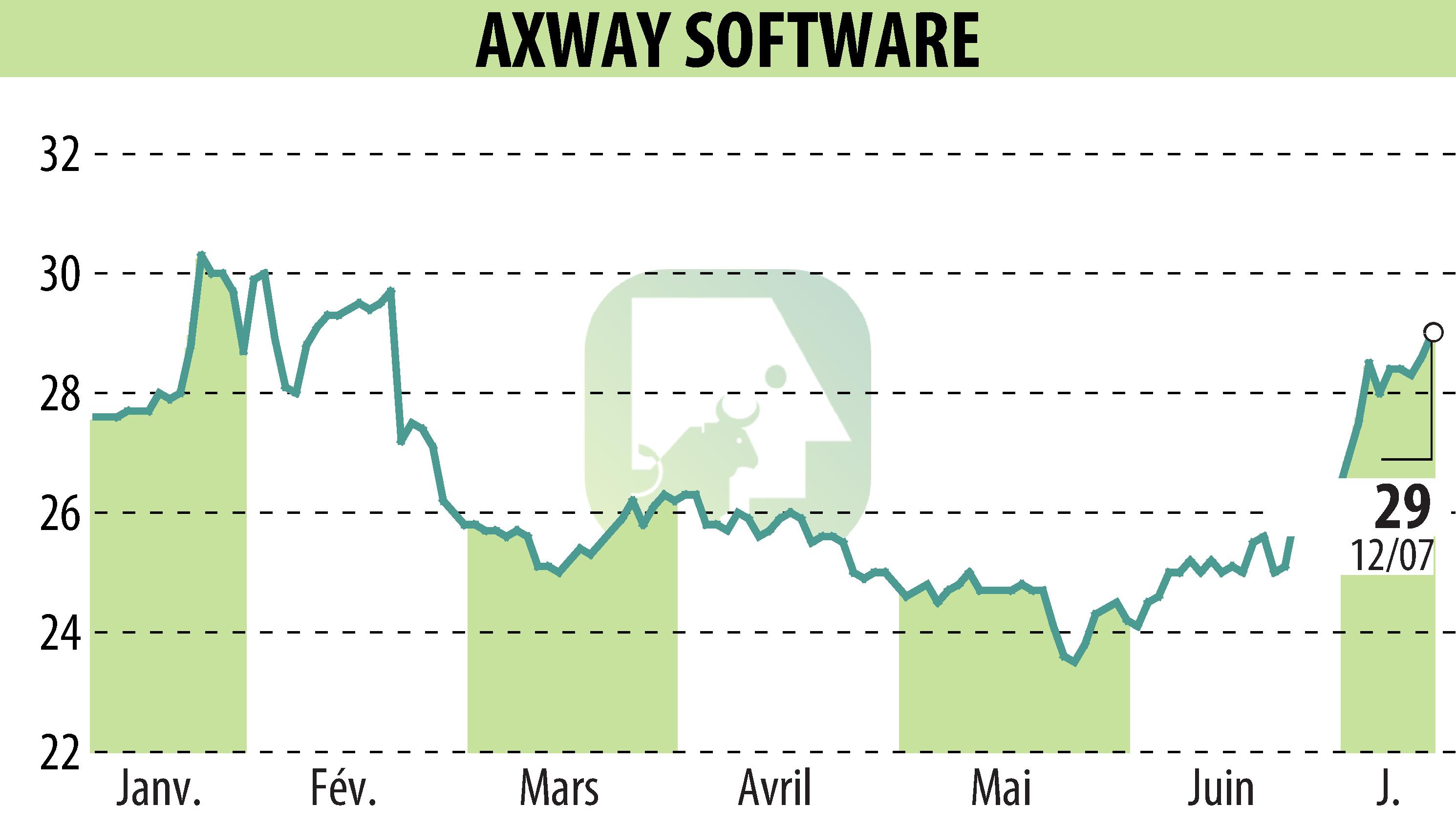 Graphique de l'évolution du cours de l'action Axway (EPA:AXW).