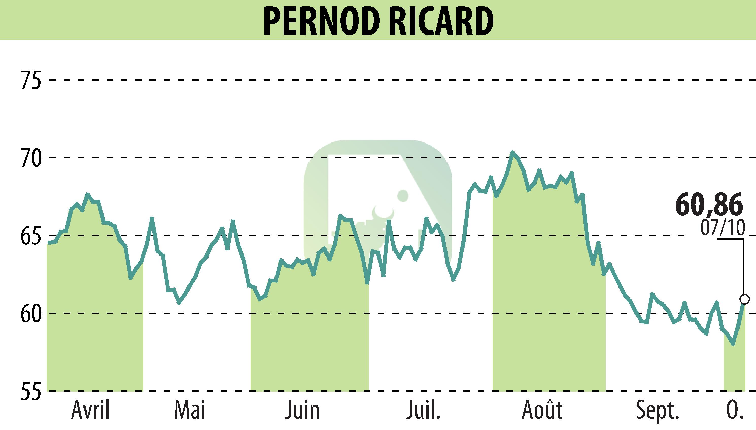 Stock price chart of PERNOD RICARD (EPA:RI) showing fluctuations.