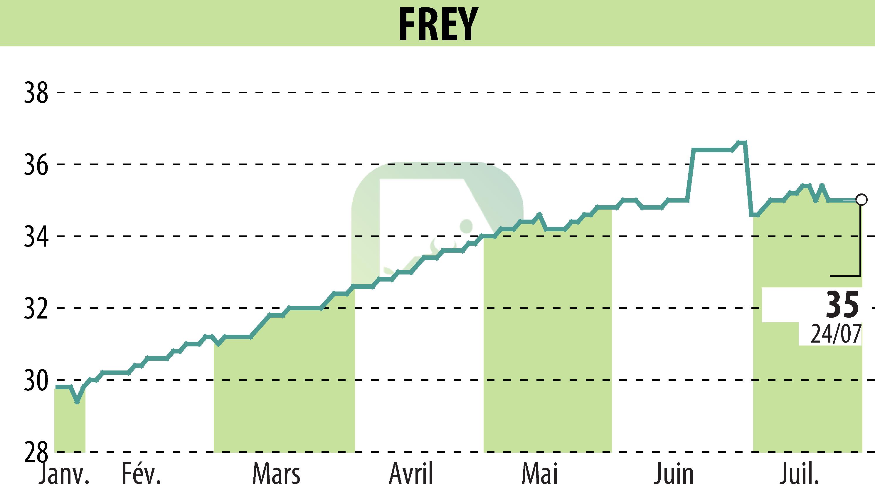 Stock price chart of FREY (EPA:FREY) showing fluctuations.