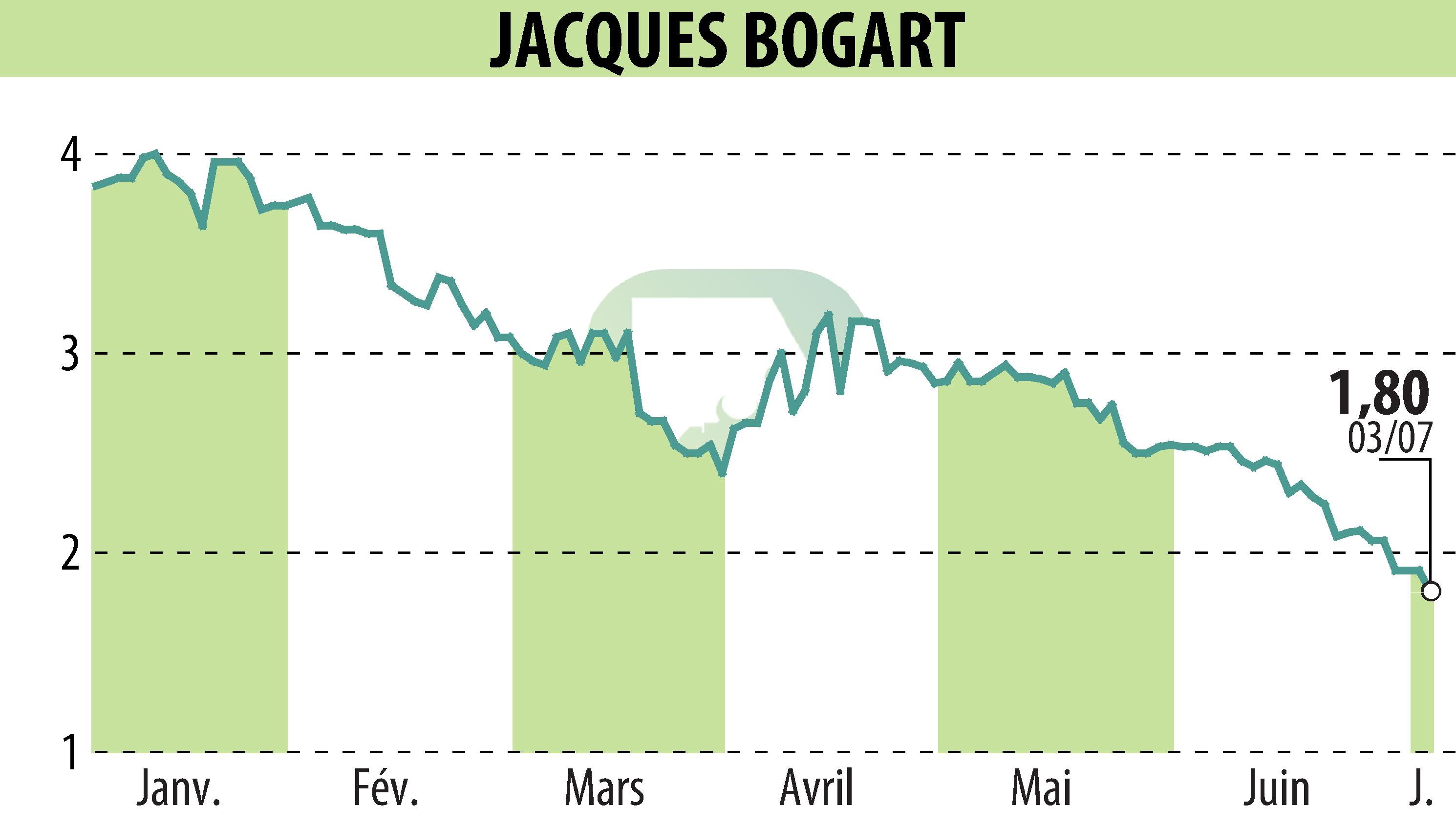 Graphique de l'évolution du cours de l'action JACQUES BOGART (EPA:JBOG).