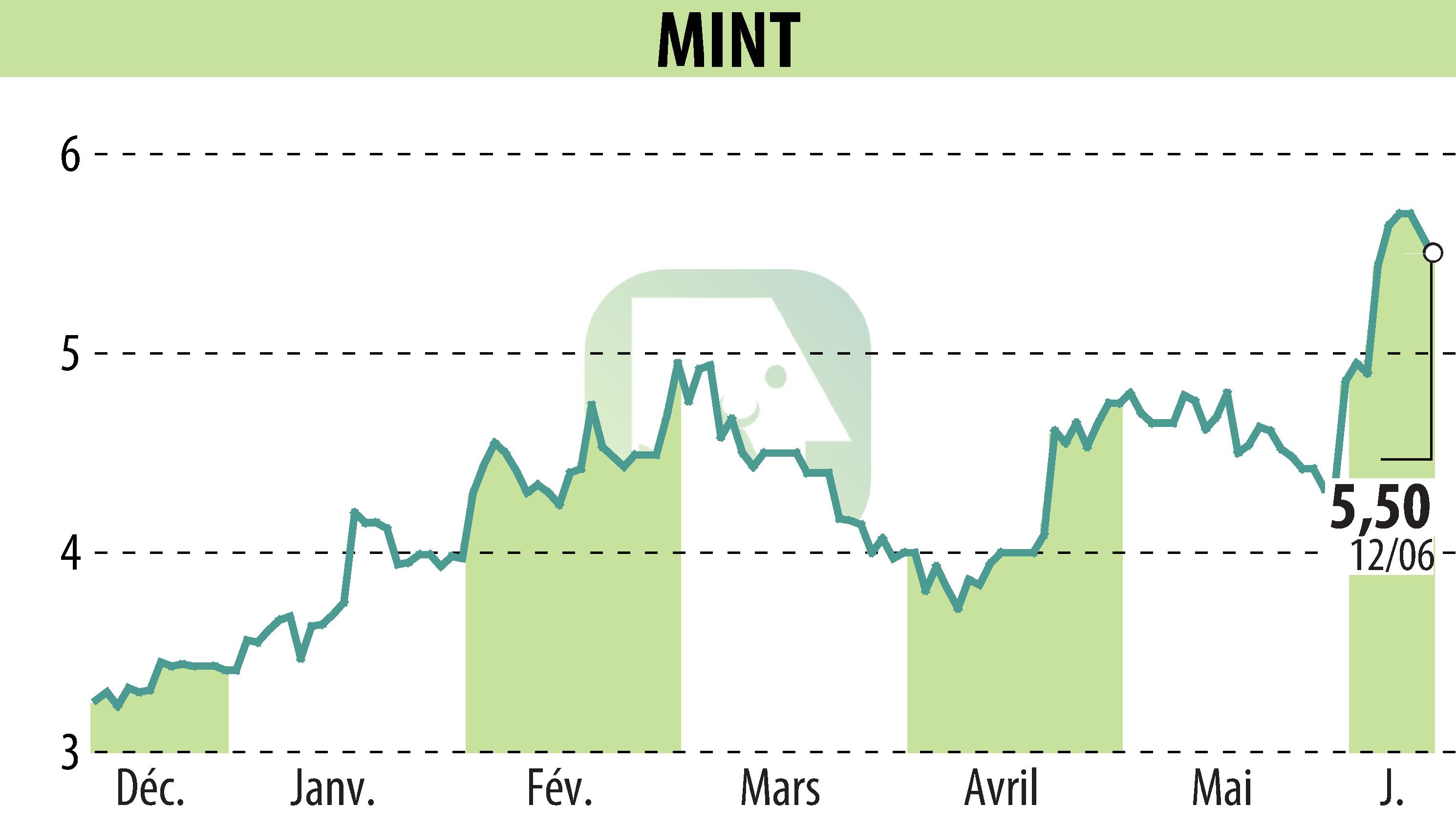 Graphique de l'évolution du cours de l'action MINT (EPA:ALMIN).