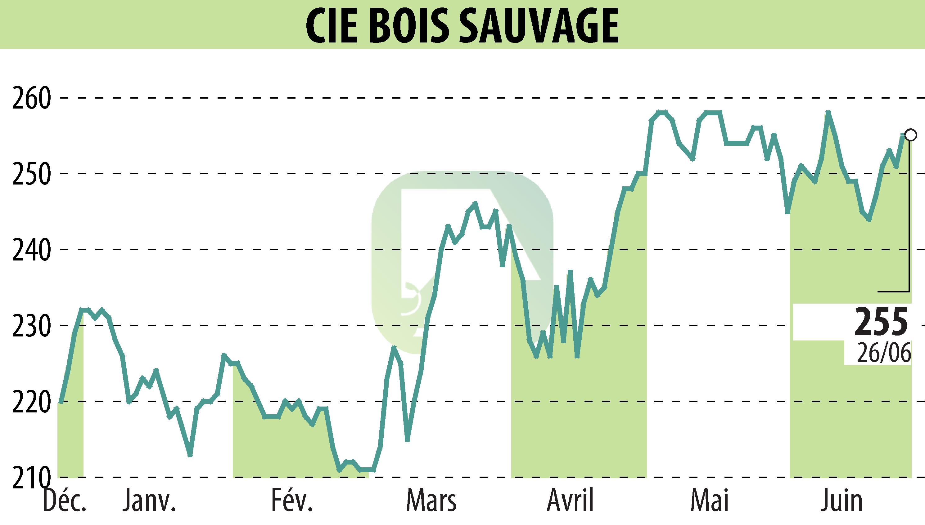 Stock price chart of COMPAGNIE BOIS SAUVAGE (EBR:COMB) showing fluctuations.