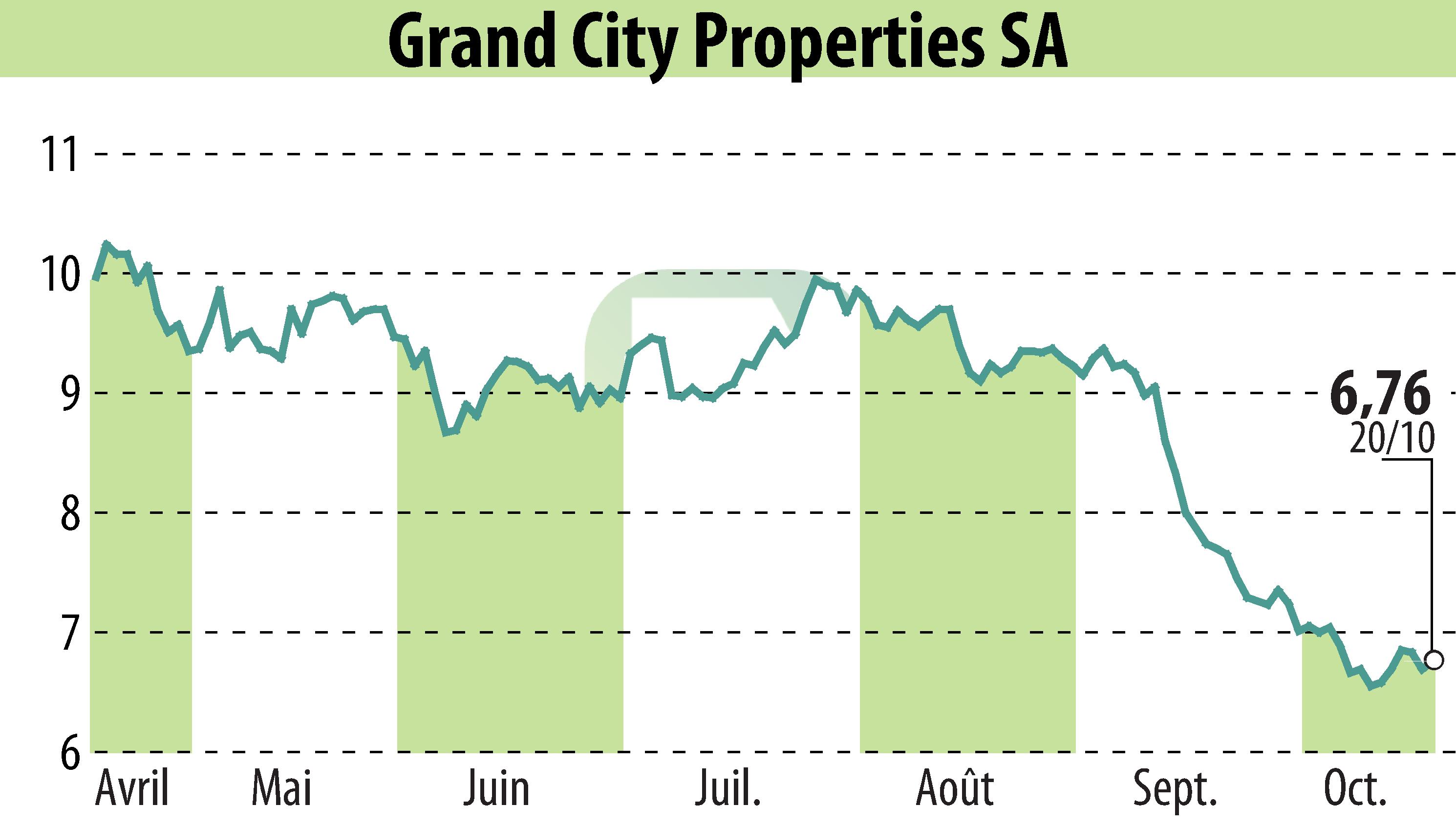 Graphique de l'évolution du cours de l'action Grand City Properties S.A., (EBR:GYC).