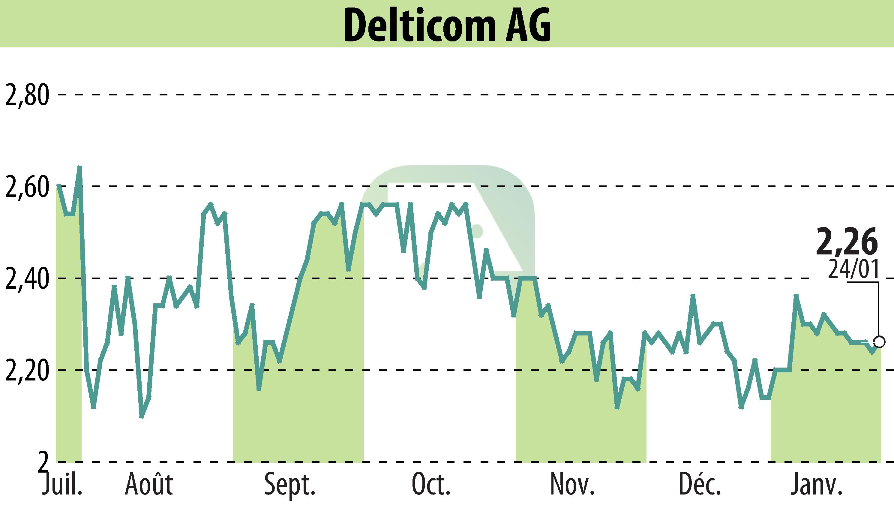 Graphique de l'évolution du cours de l'action Delticom AG (EBR:DEX).