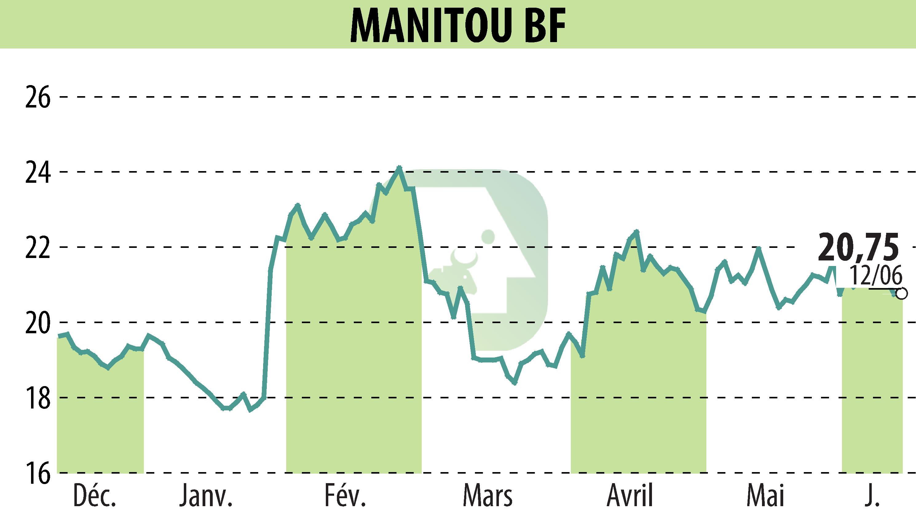 Stock price chart of MANITOU (EPA:MTU) showing fluctuations.