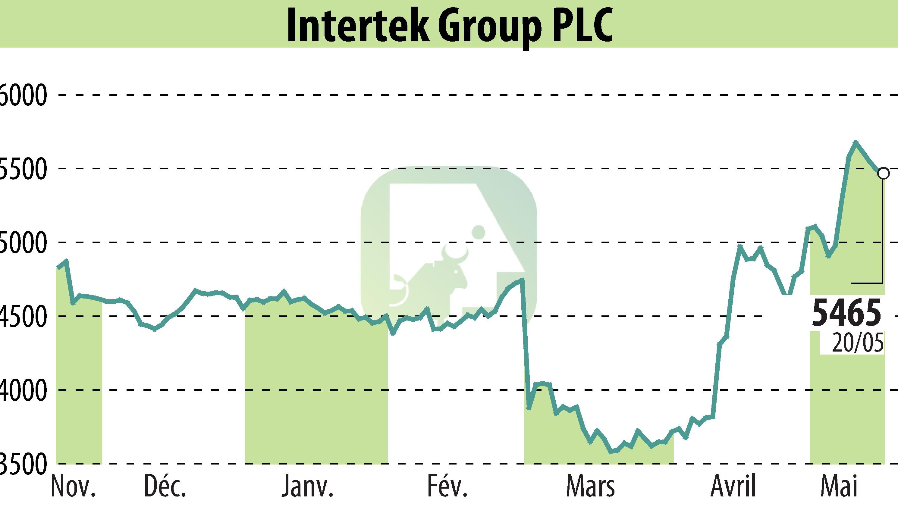 Graphique de l'évolution du cours de l'action Intertek Group Plc (EBR:ITRK).