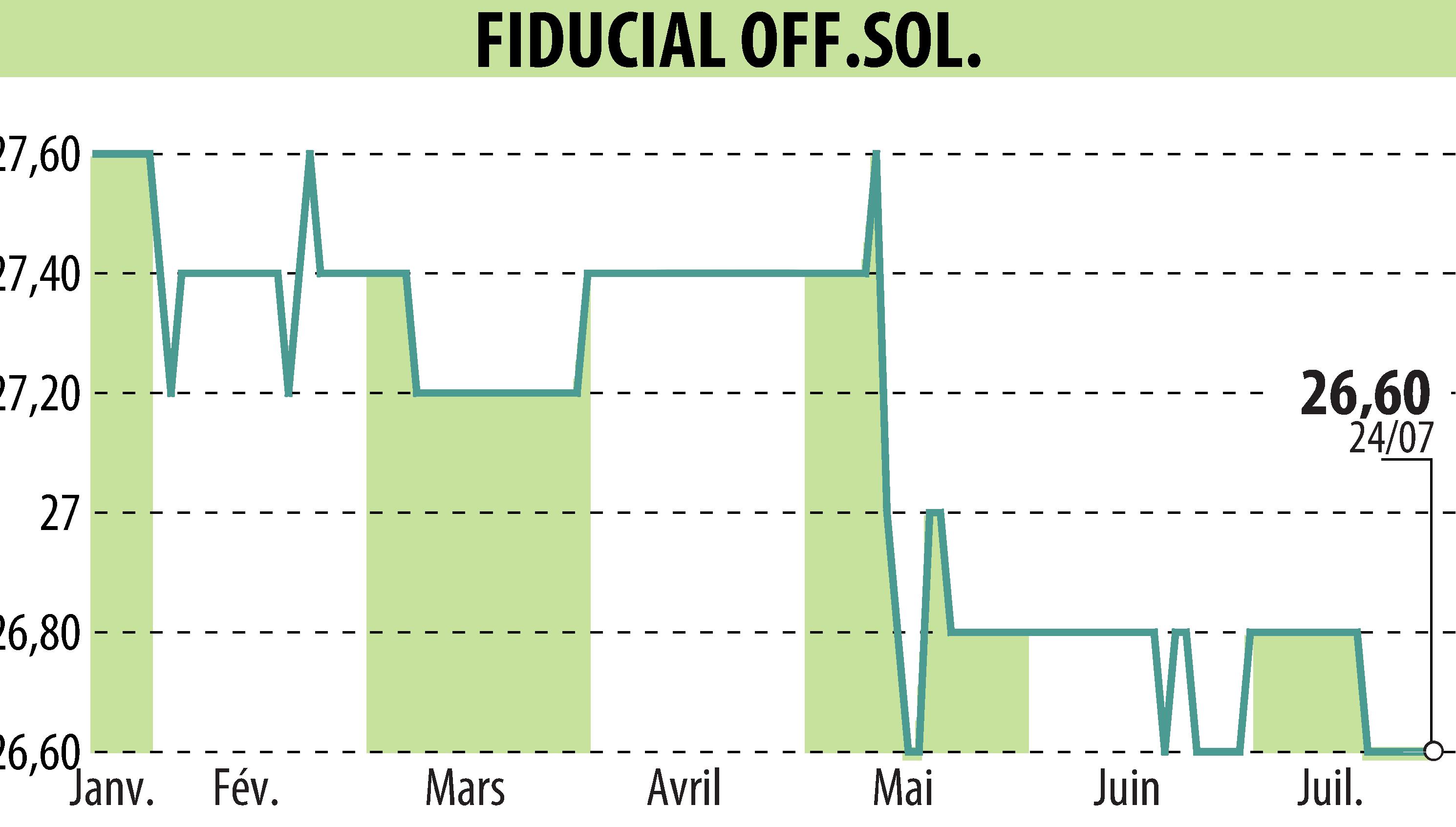 Graphique de l'évolution du cours de l'action FIDUCIAL OFFICE SOLUTIONS (EPA:SACI).