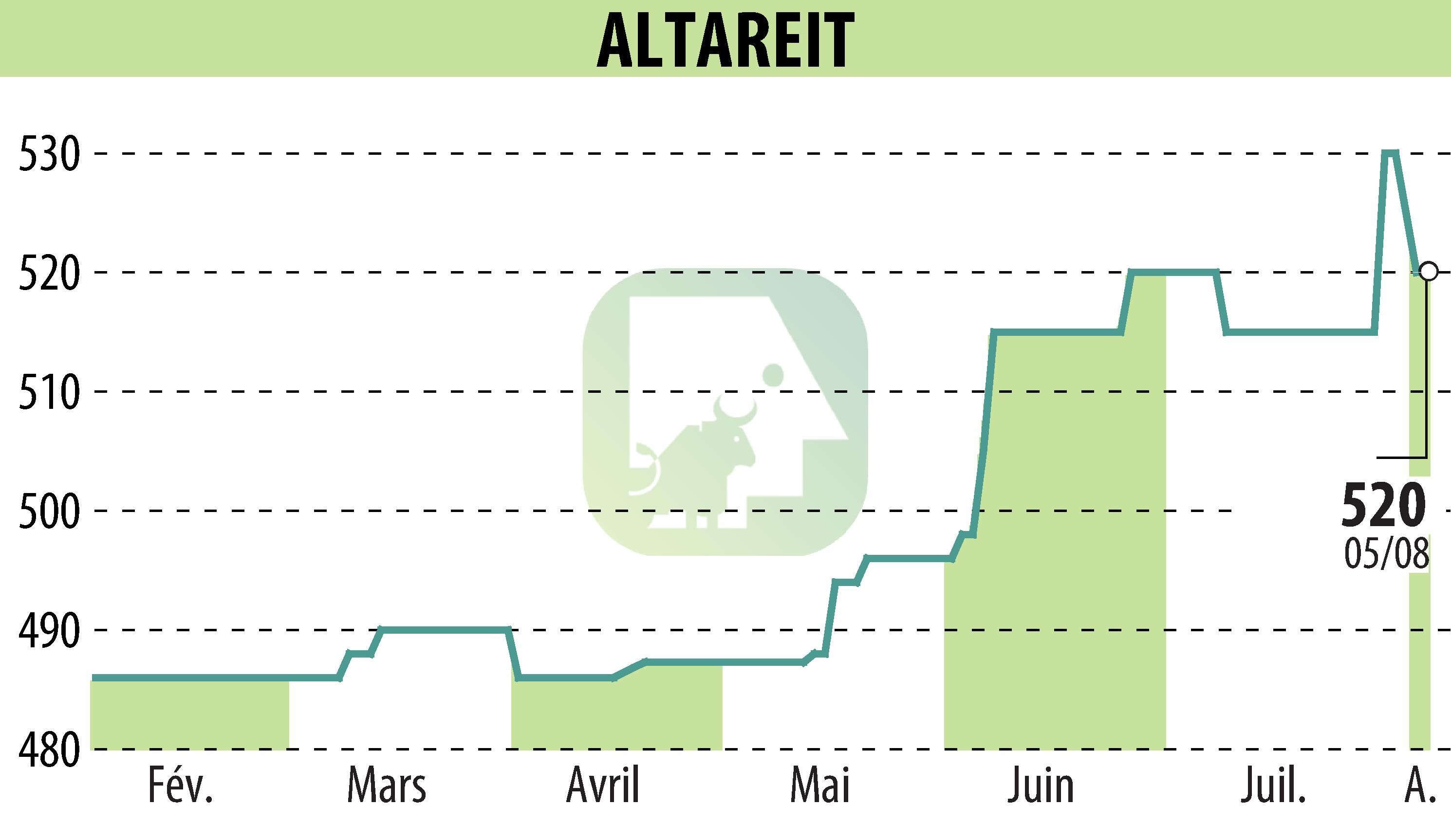 Stock price chart of ALTAREIT (EPA:AREIT) showing fluctuations.
