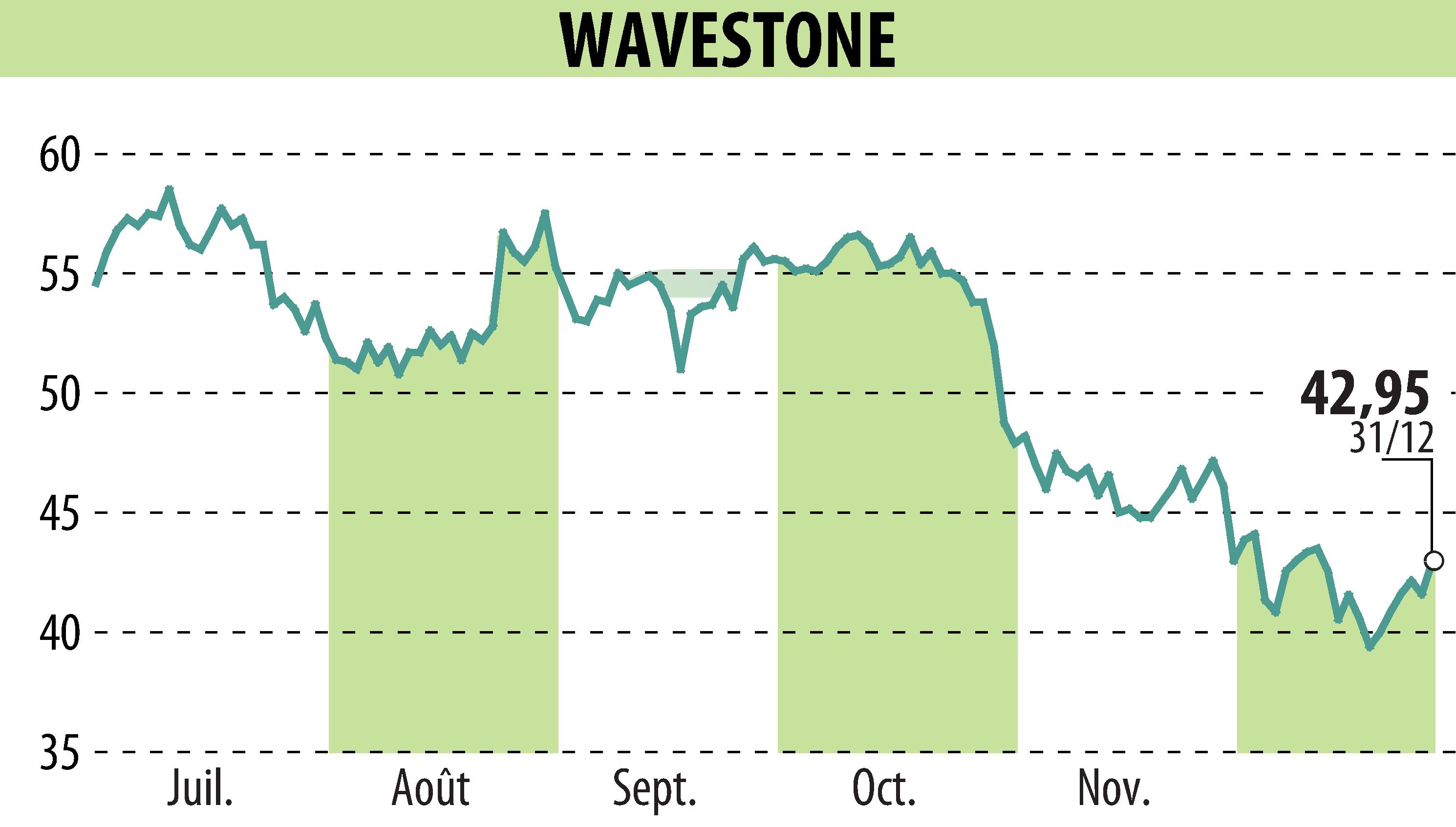 Graphique de l'évolution du cours de l'action WAVESTONE (EPA:WAVE).