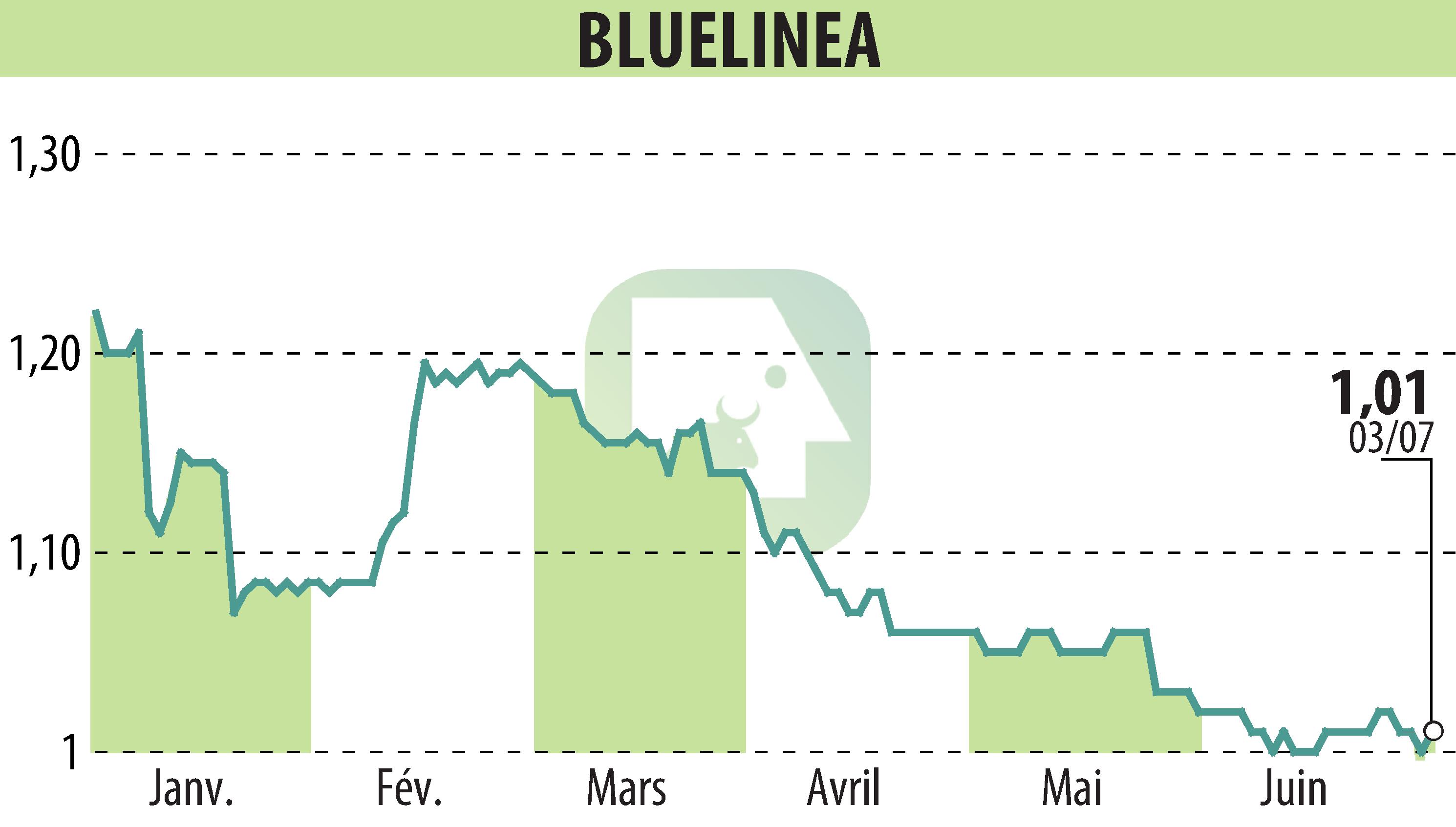 Graphique de l'évolution du cours de l'action BLUELINEA (EPA:ALBLU).