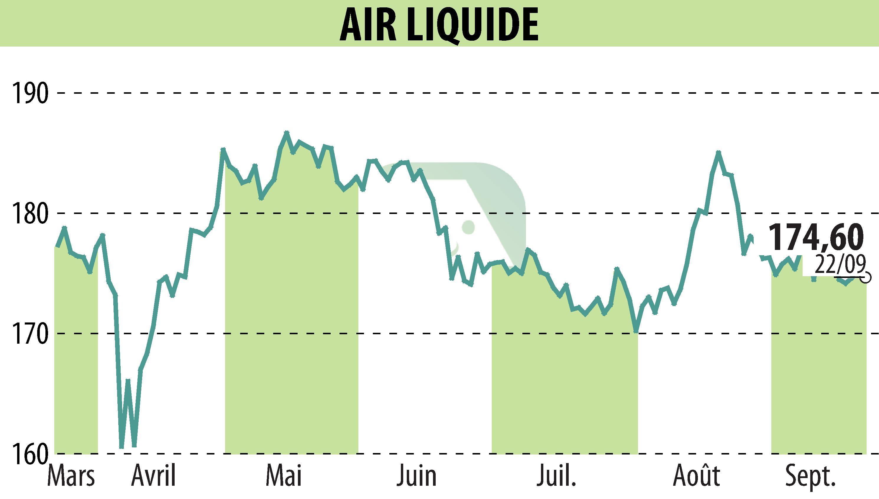 Stock price chart of AIR LIQUIDE (EPA:AI) showing fluctuations.