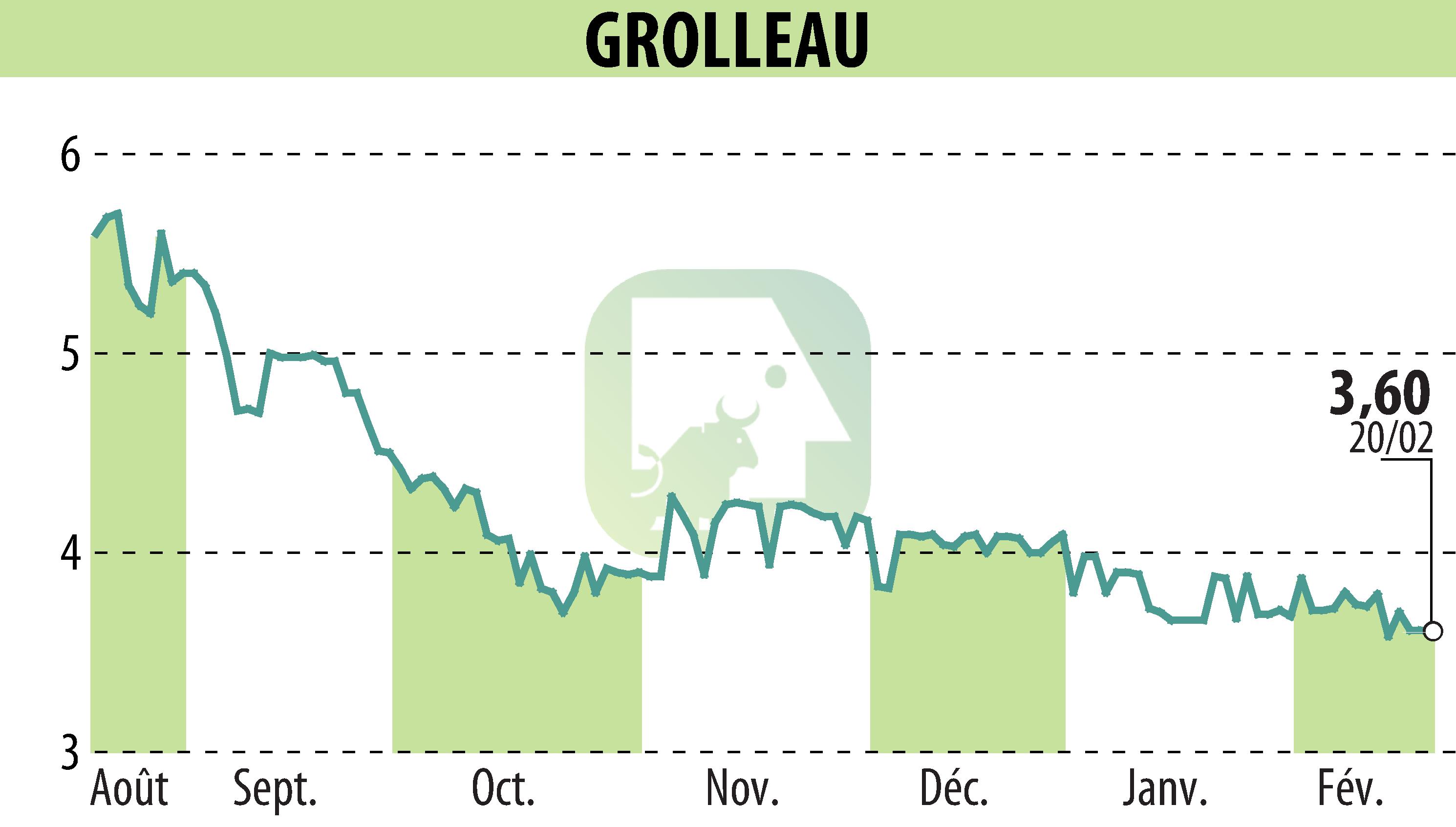 Graphique de l'évolution du cours de l'action GROLLEAU (EPA:ALGRO).