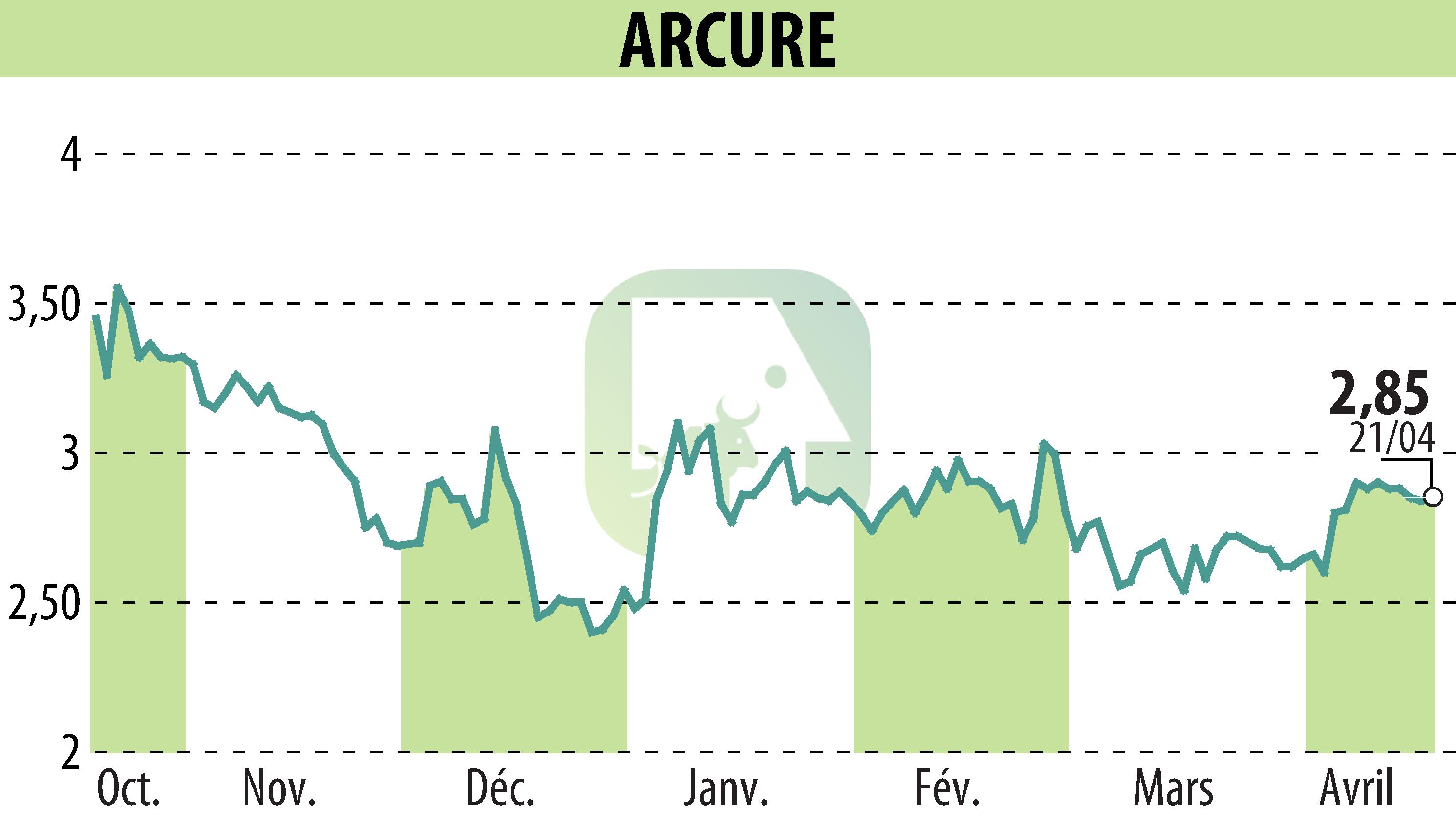 Stock price chart of ARCURE (EPA:ALCUR) showing fluctuations.