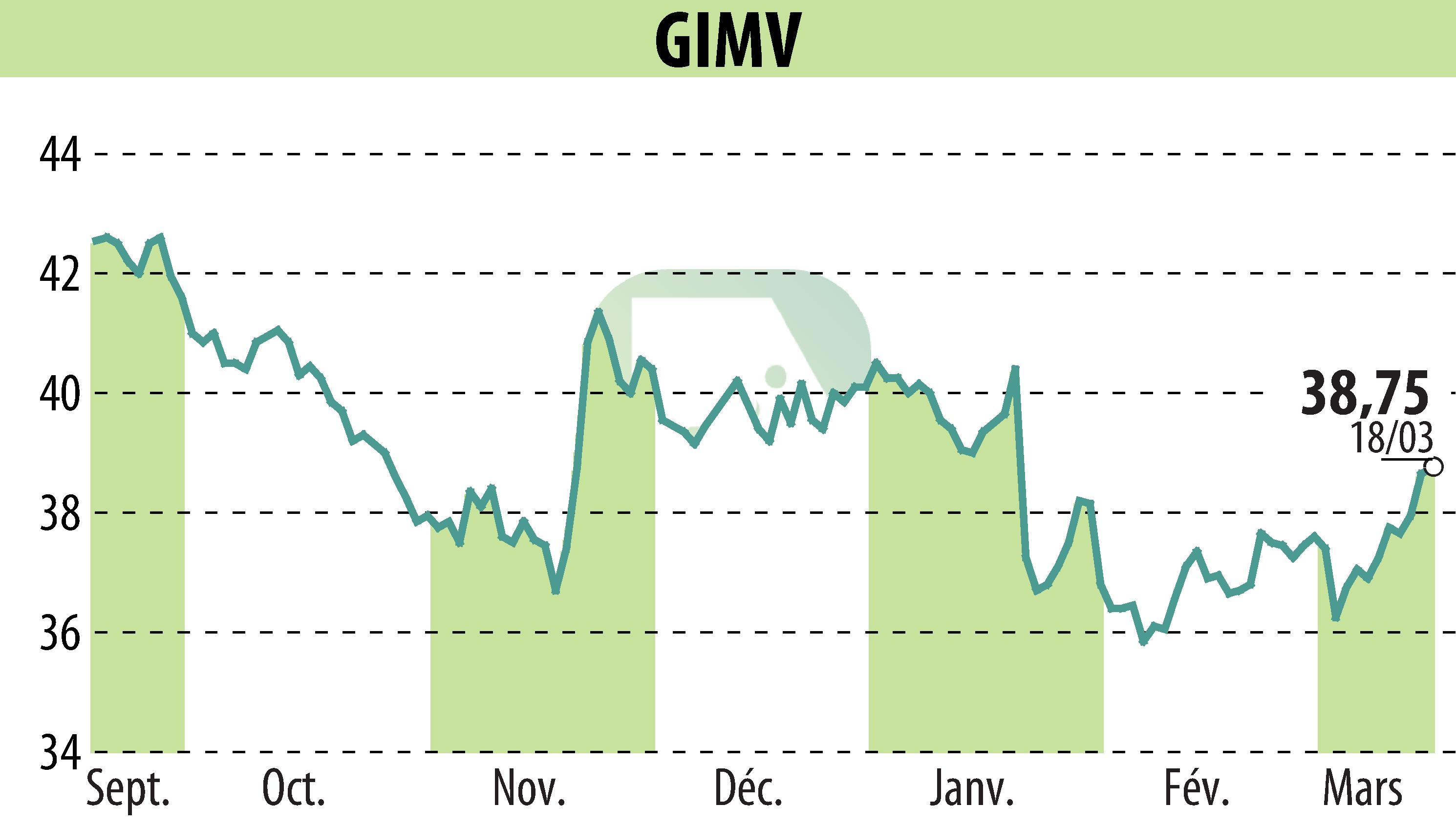 Graphique de l'évolution du cours de l'action Gimv (EBR:GIMB).