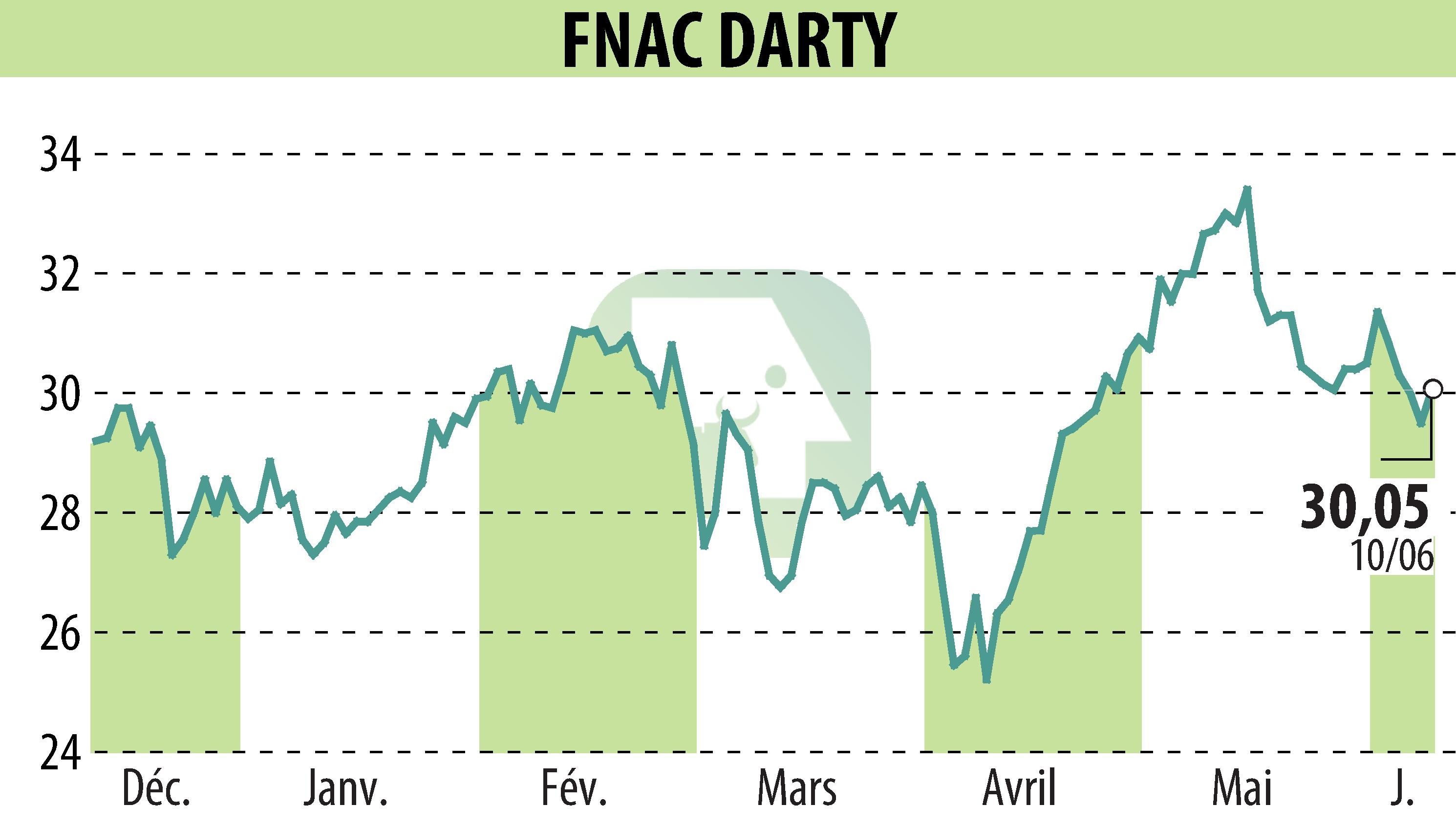 Stock price chart of GROUPE FNAC (EPA:FNAC) showing fluctuations.