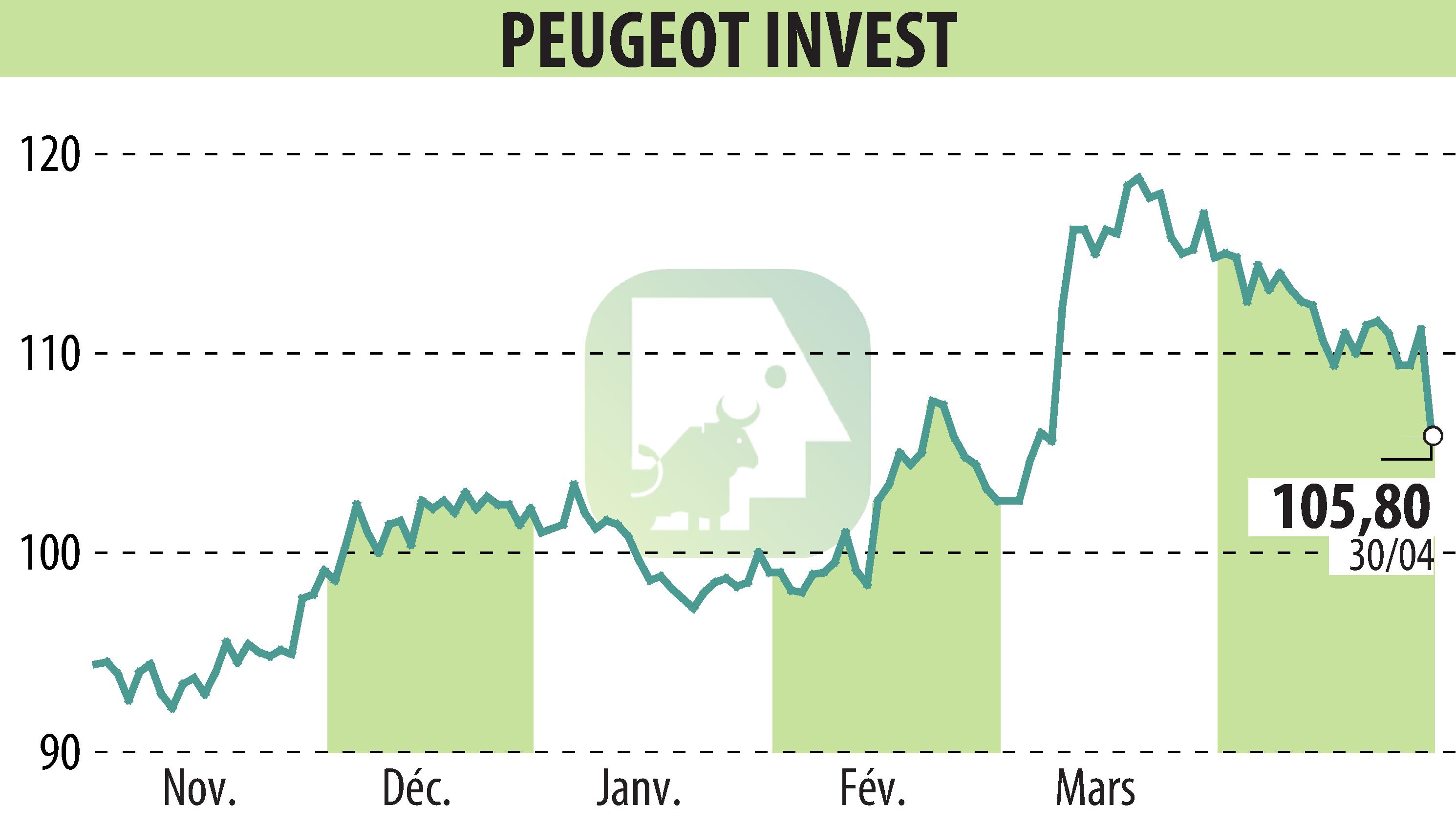 Graphique de l'évolution du cours de l'action Peugeot Invest (EPA:PEUG).