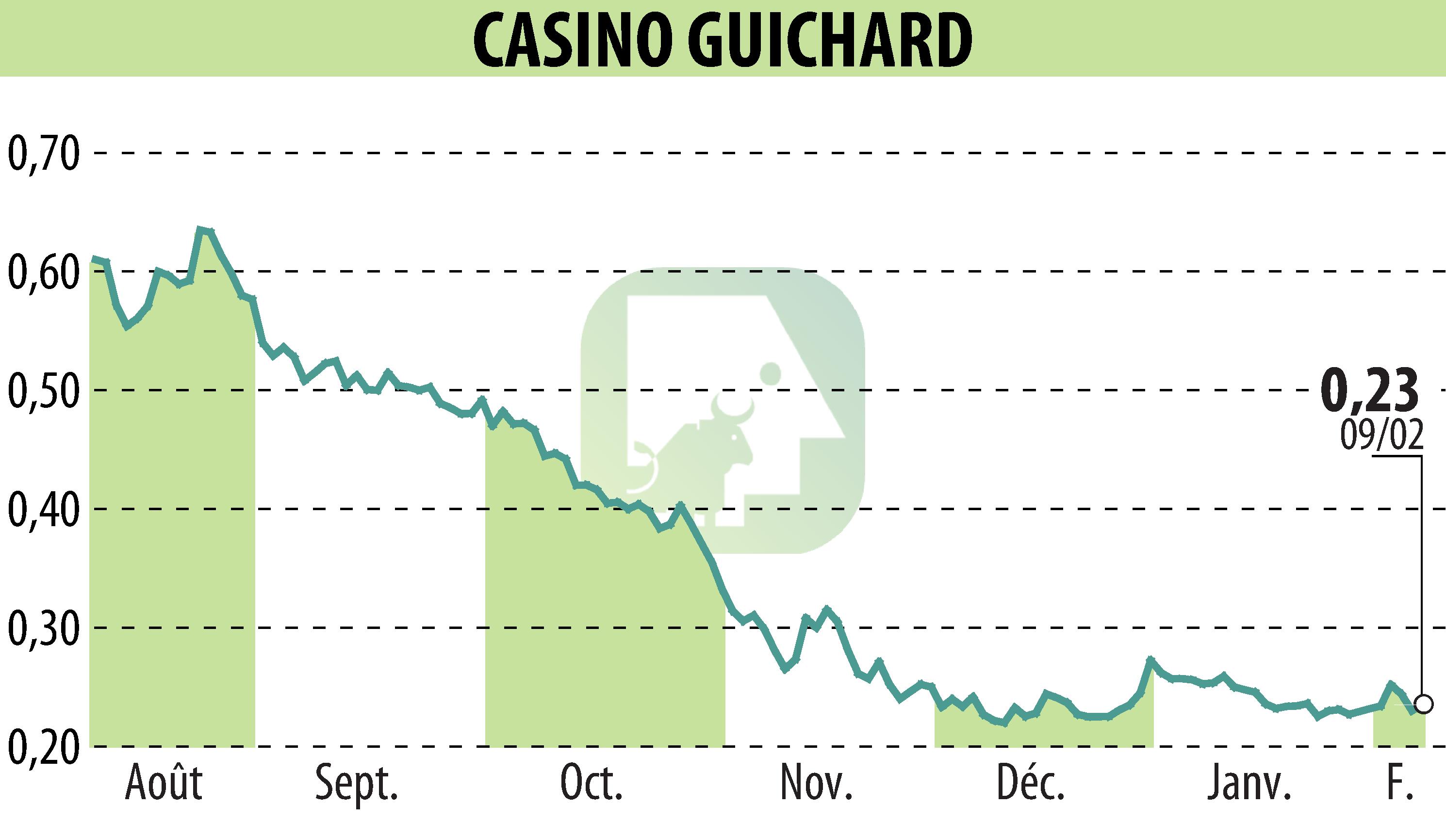 Graphique de l'évolution du cours de l'action CASINO GUICHARD PERRACHON (EPA:CO).