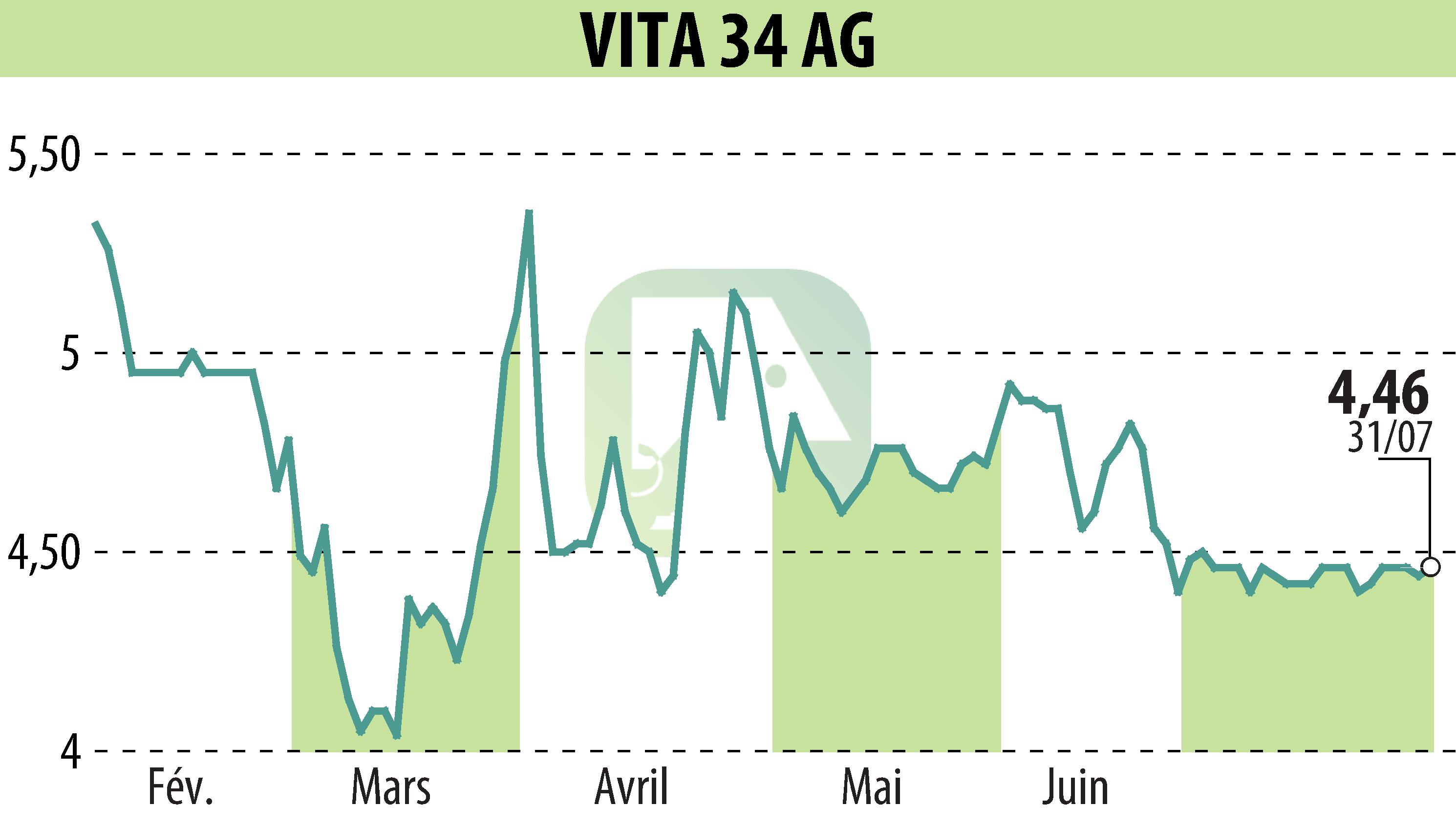 Stock price chart of Vita 34 AG (EBR:V3V) showing fluctuations.