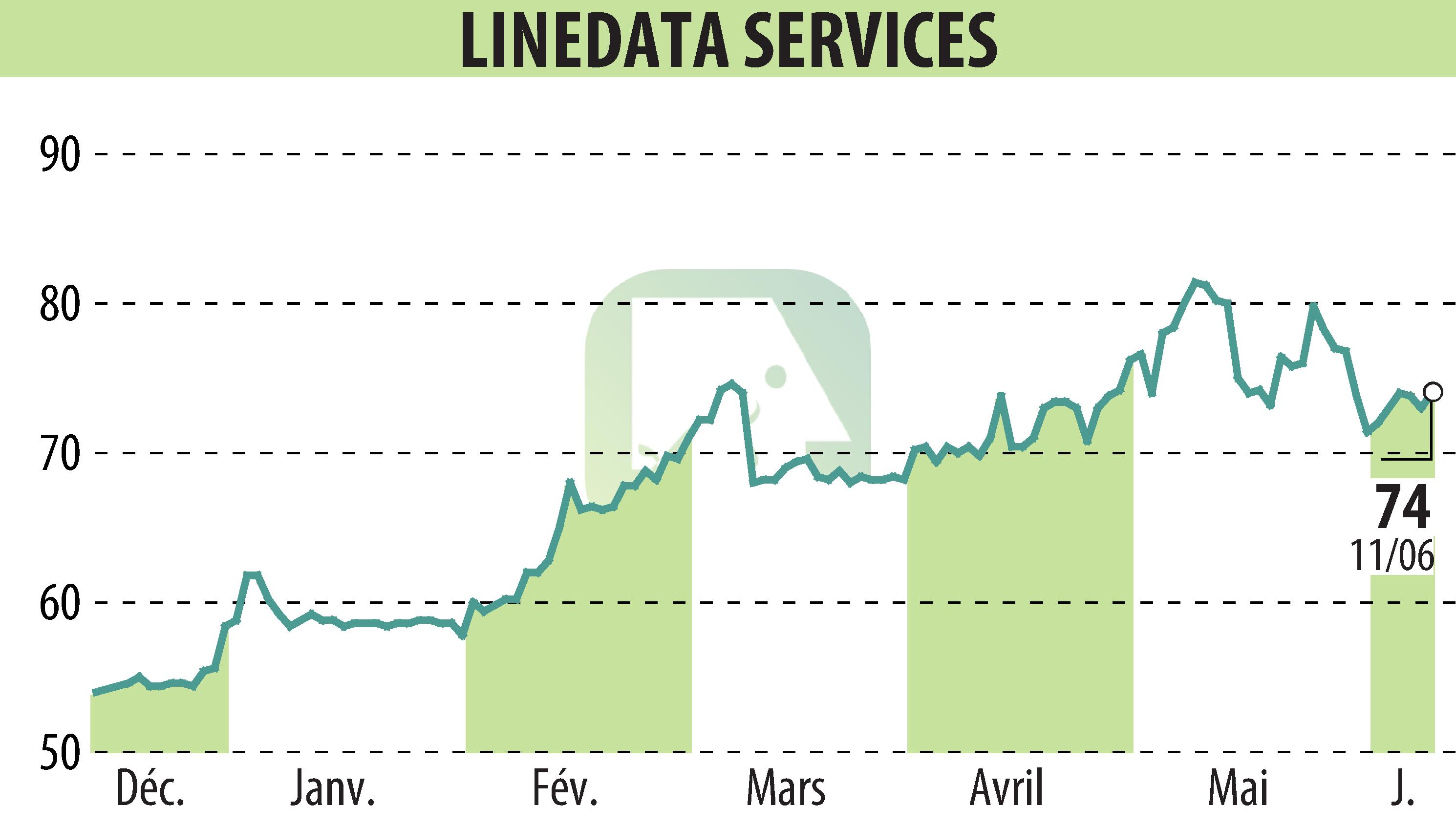 Stock price chart of LINEDATA SERVICES (EPA:LIN) showing fluctuations.