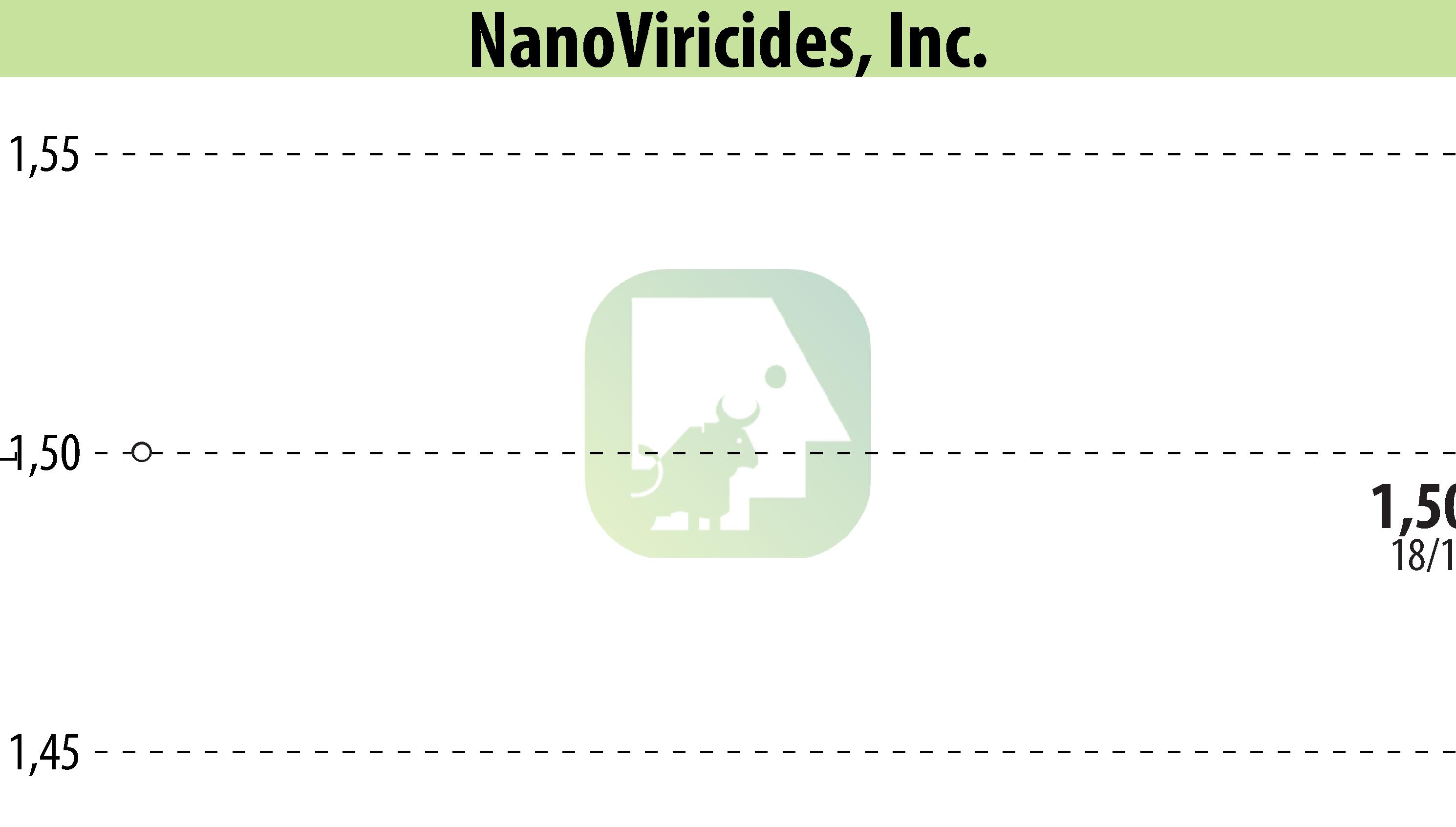 Graphique de l'évolution du cours de l'action NanoViricides, Inc. (EBR:NNVC).