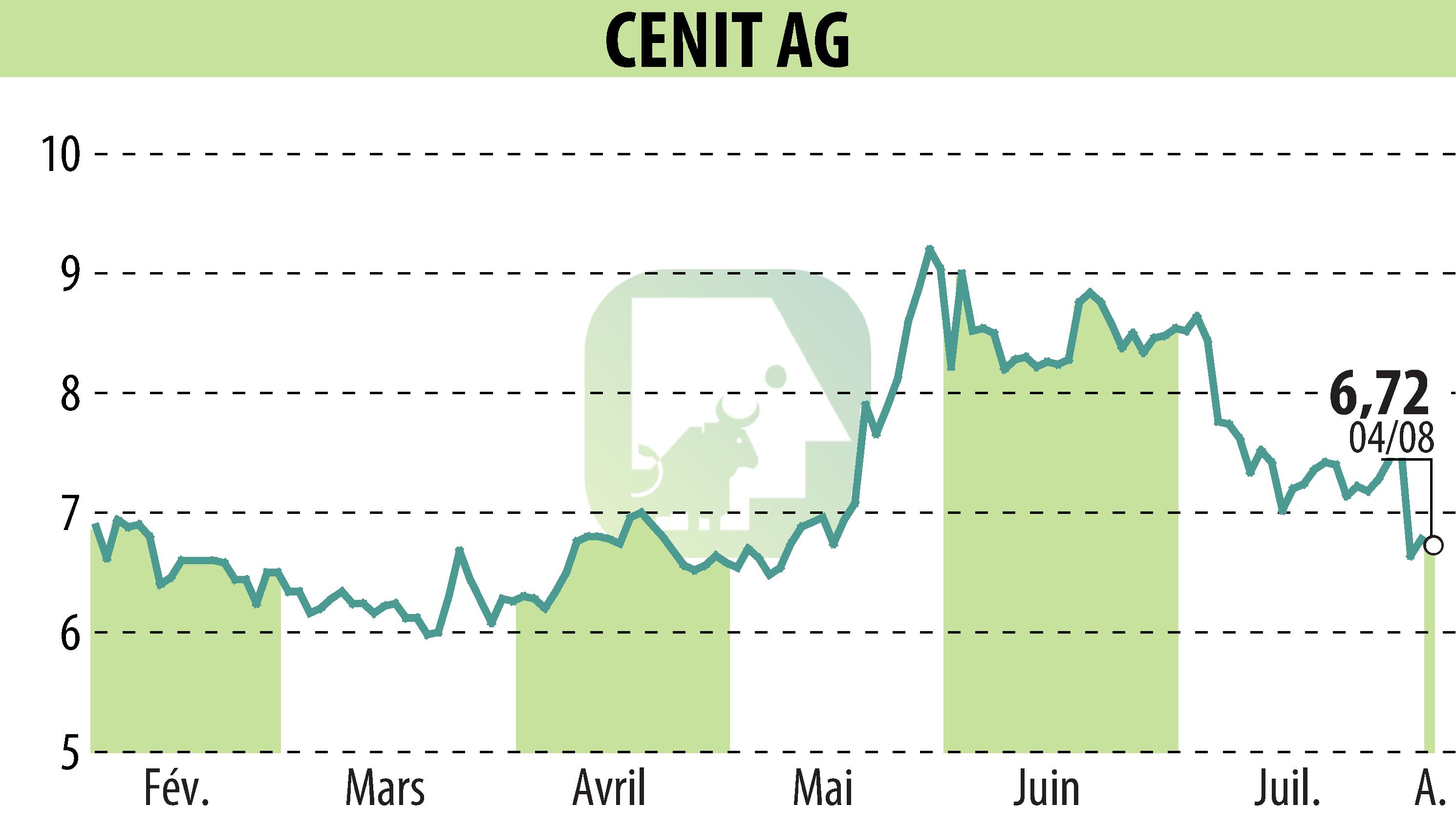 Graphique de l'évolution du cours de l'action CENIT AG (EBR:CSH).
