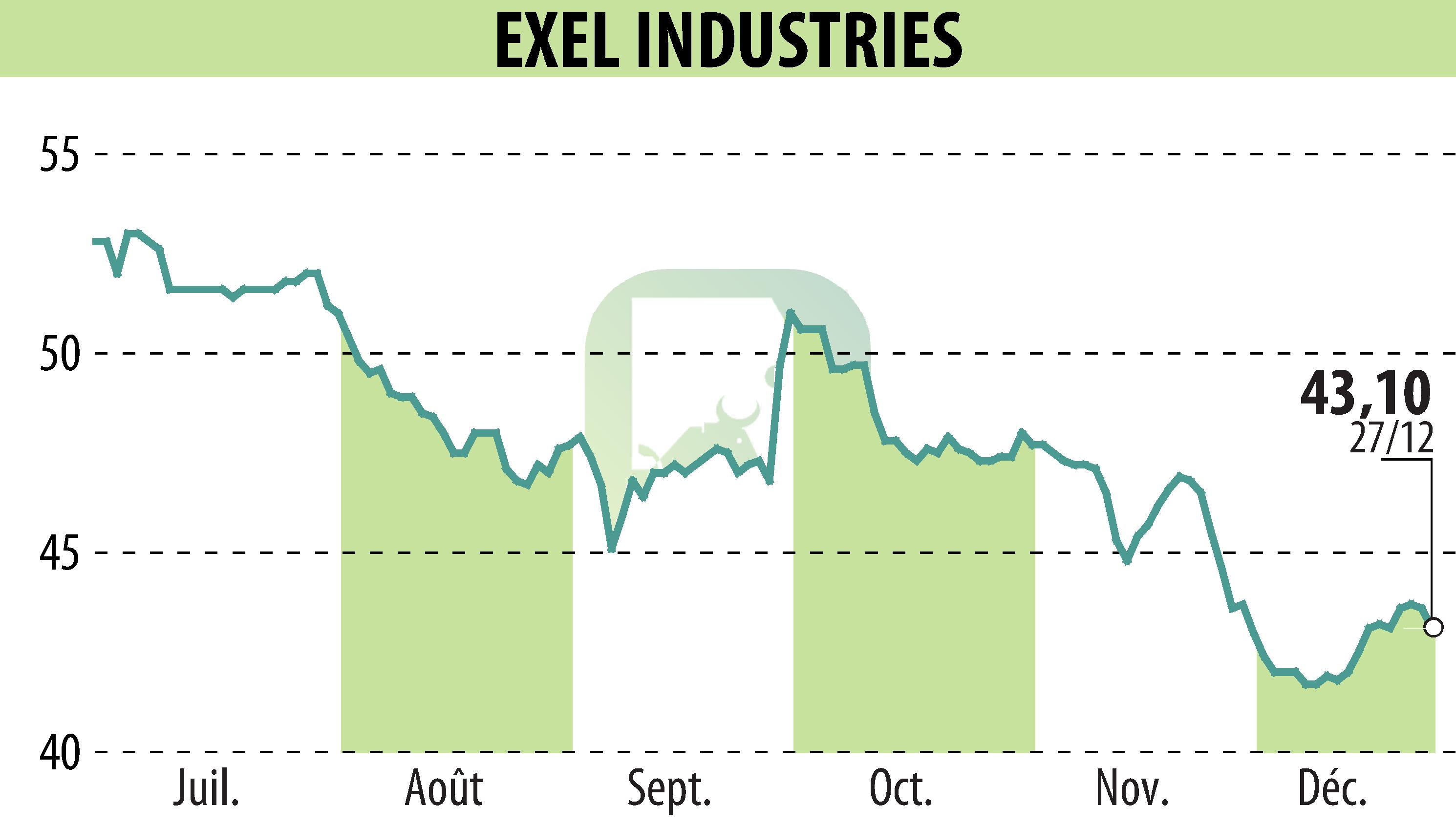 Graphique de l'évolution du cours de l'action EXEL INDUSTRIES (EPA:EXE).