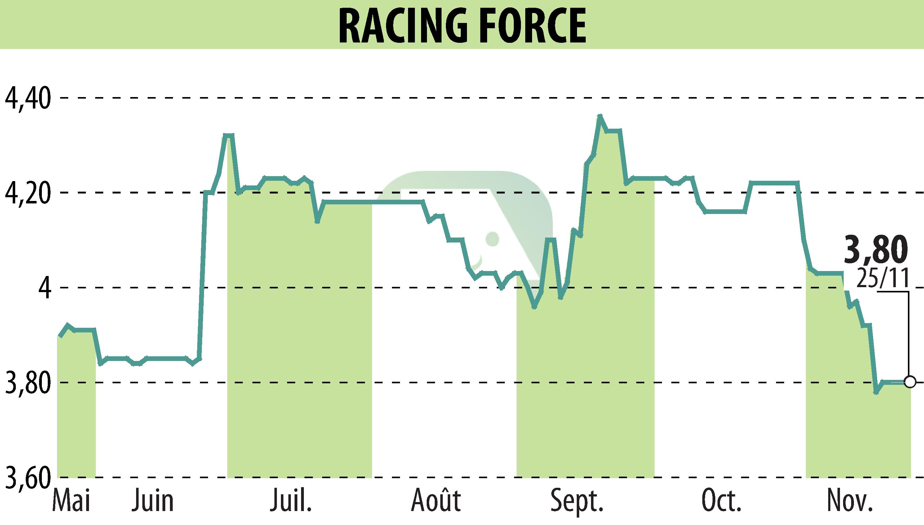 Stock price chart of RACING FORCE (EPA:ALRFG) showing fluctuations.