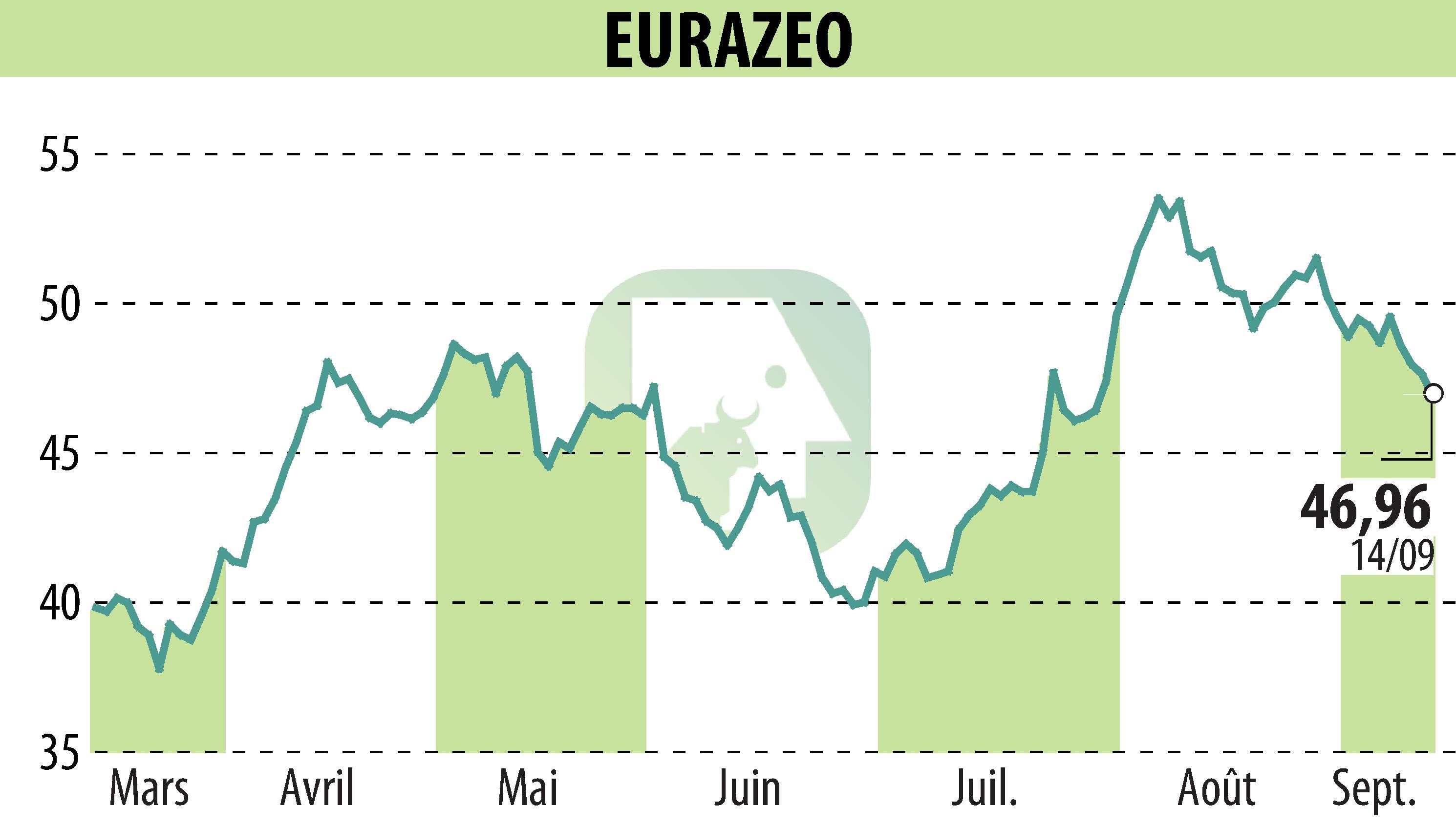 Graphique de l'évolution du cours de l'action EURAZEO (EPA:RF).