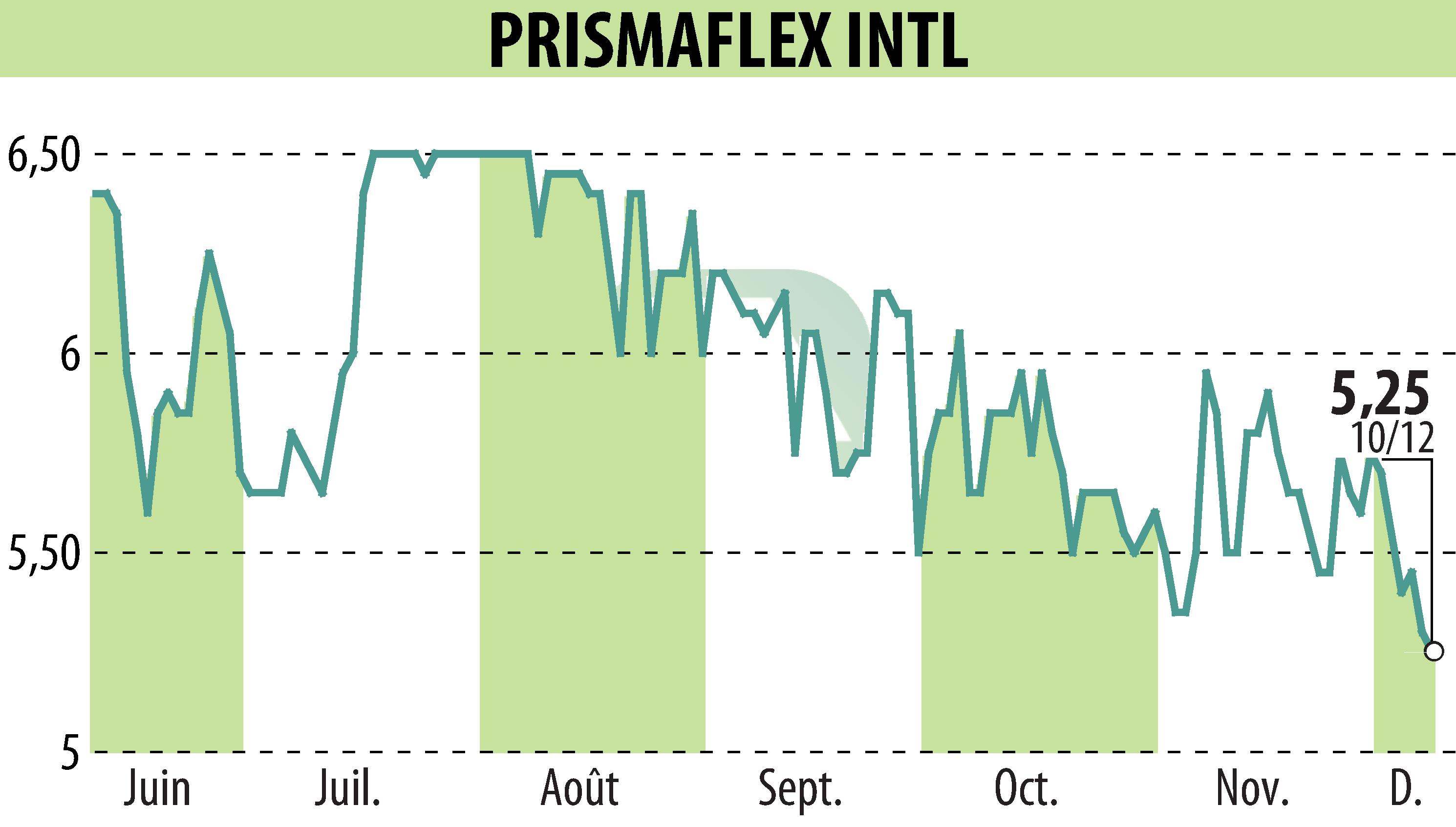 Stock price chart of PRISMAFLEX (EPA:ALPRI) showing fluctuations.