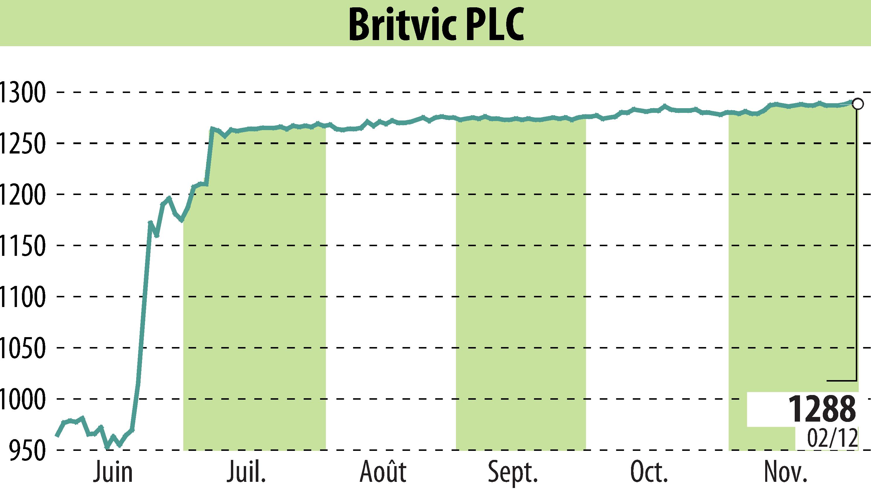 Graphique de l'évolution du cours de l'action Britvic Plc  (EBR:BVIC).