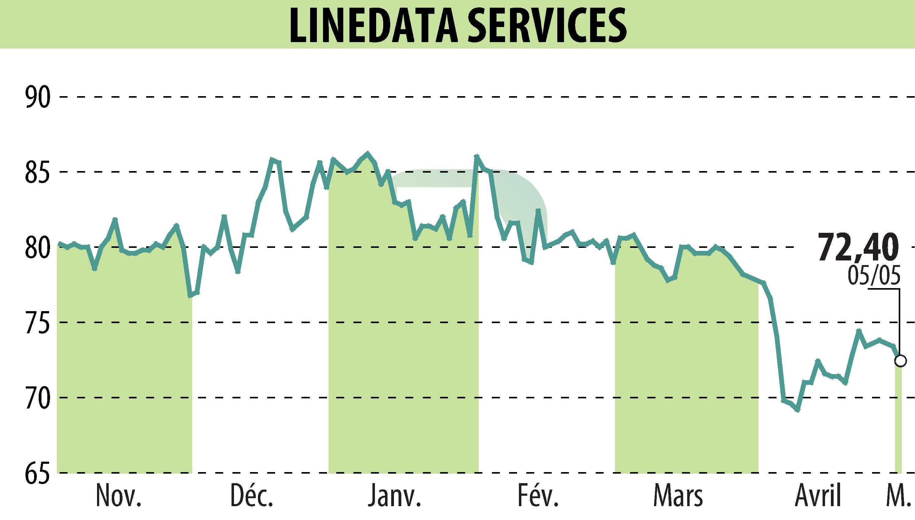 Stock price chart of LINEDATA SERVICES (EPA:LIN) showing fluctuations.